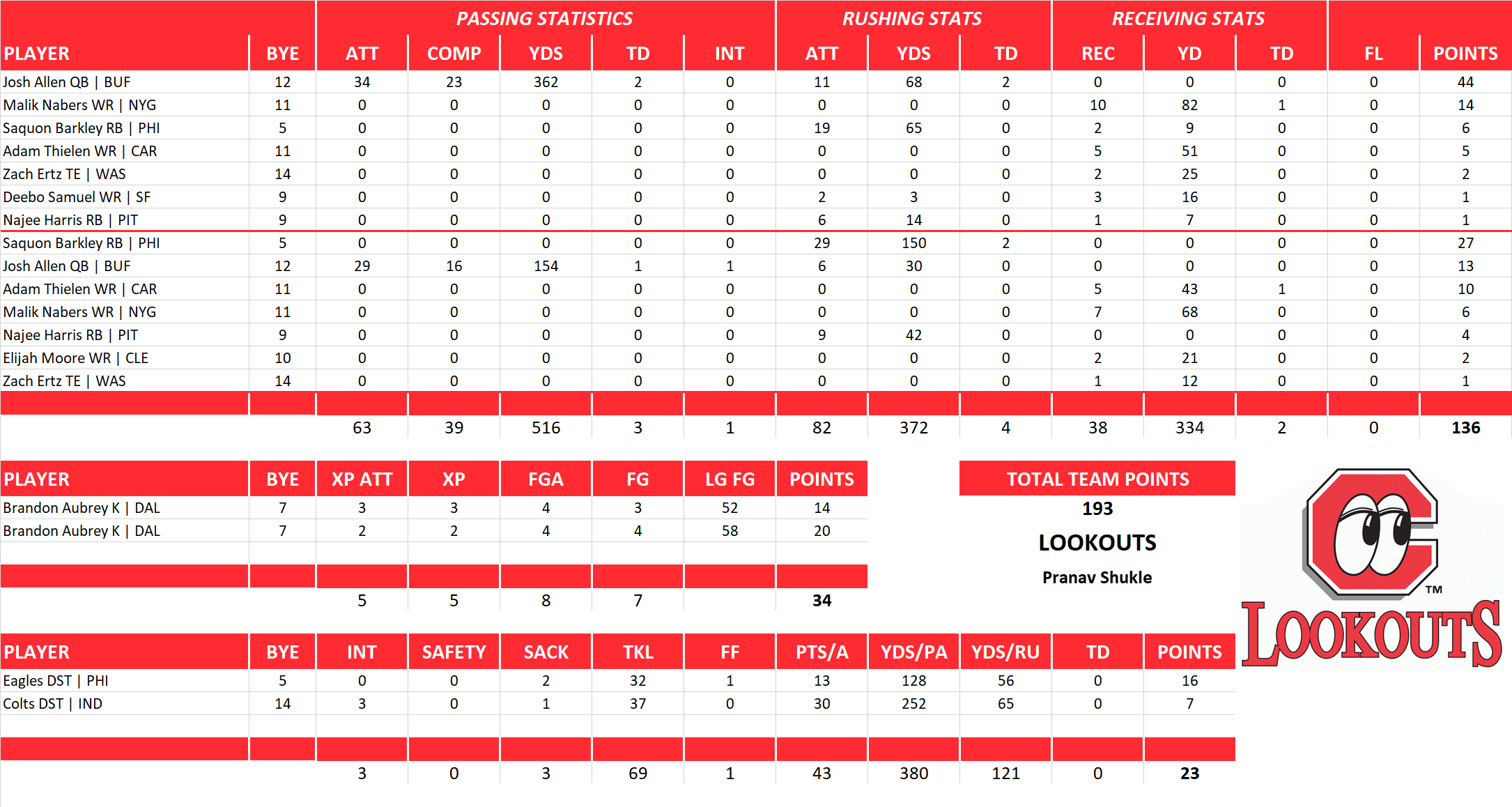 2024 National Football League Pool Playoff Team Stats