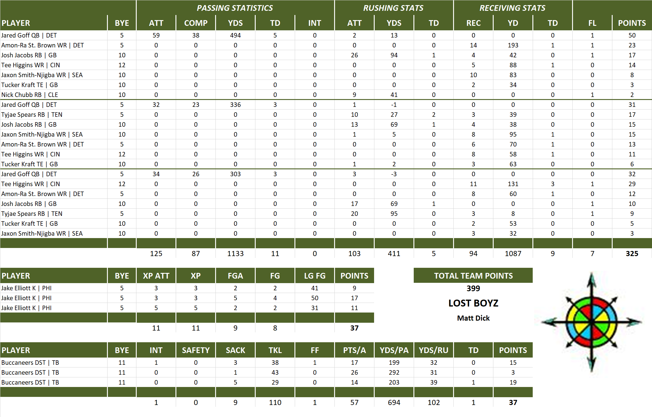 2024 National Football League Pool Playoff Team Stats