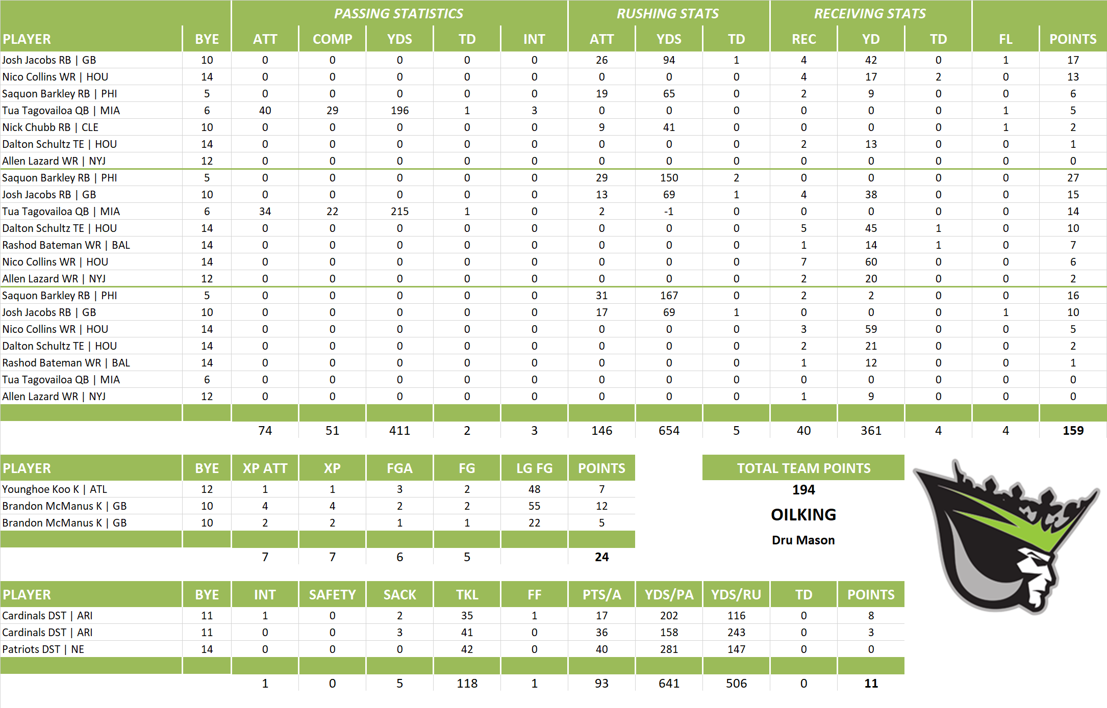 2024 National Football League Pool Playoff Team Stats