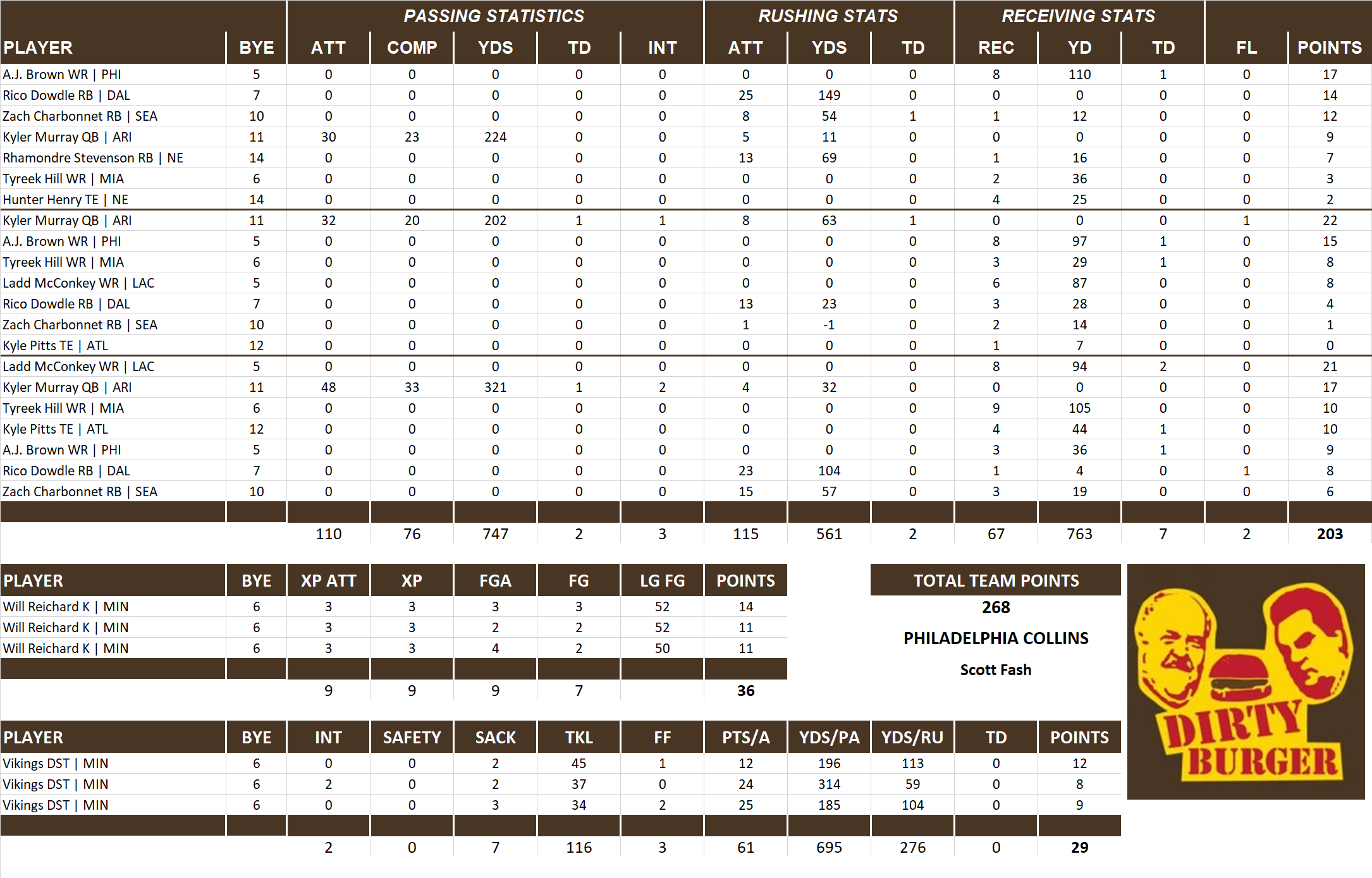 2024 National Football League Pool Playoff Team Stats