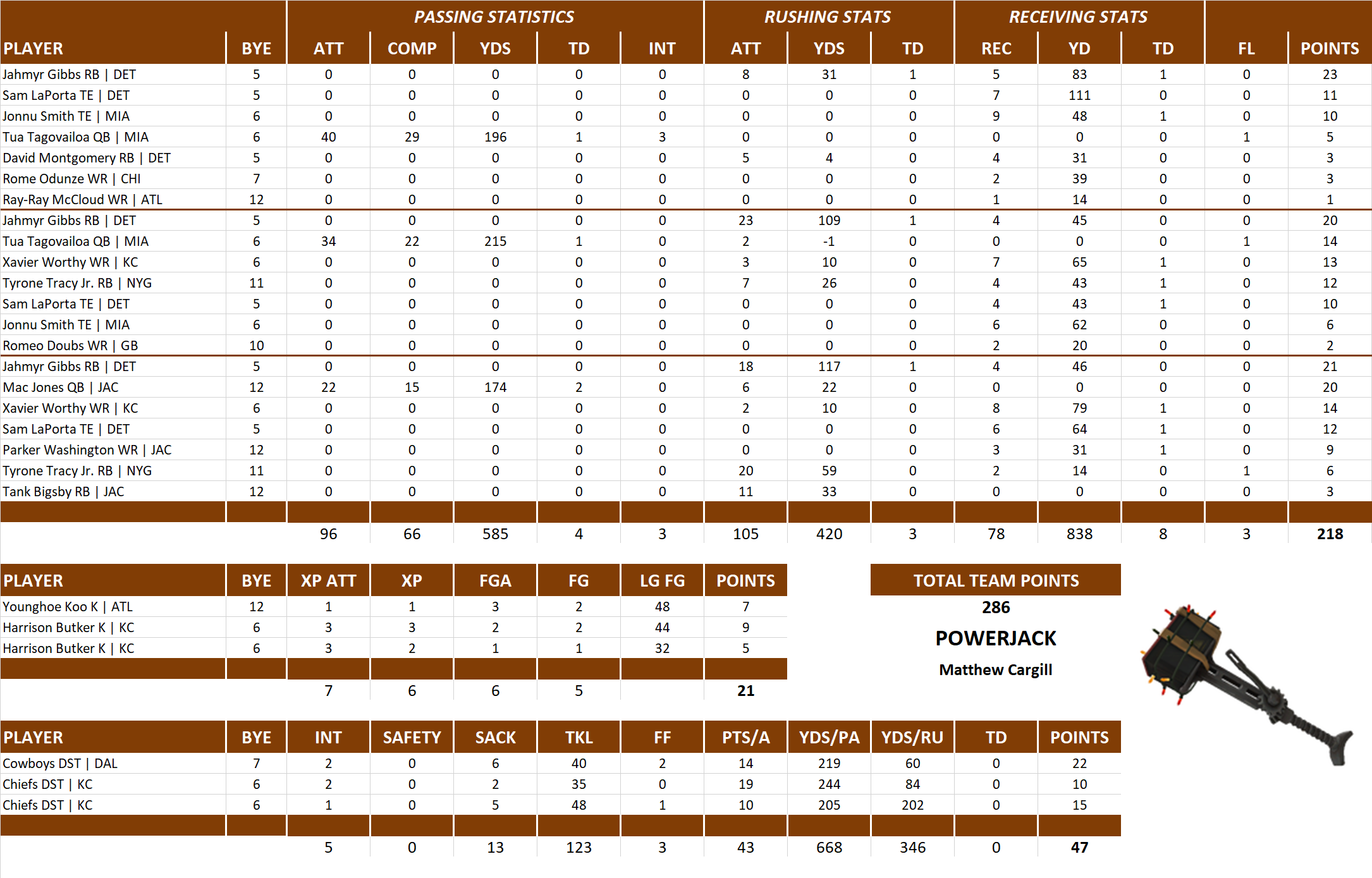 2024 National Football League Pool Playoff Team Stats