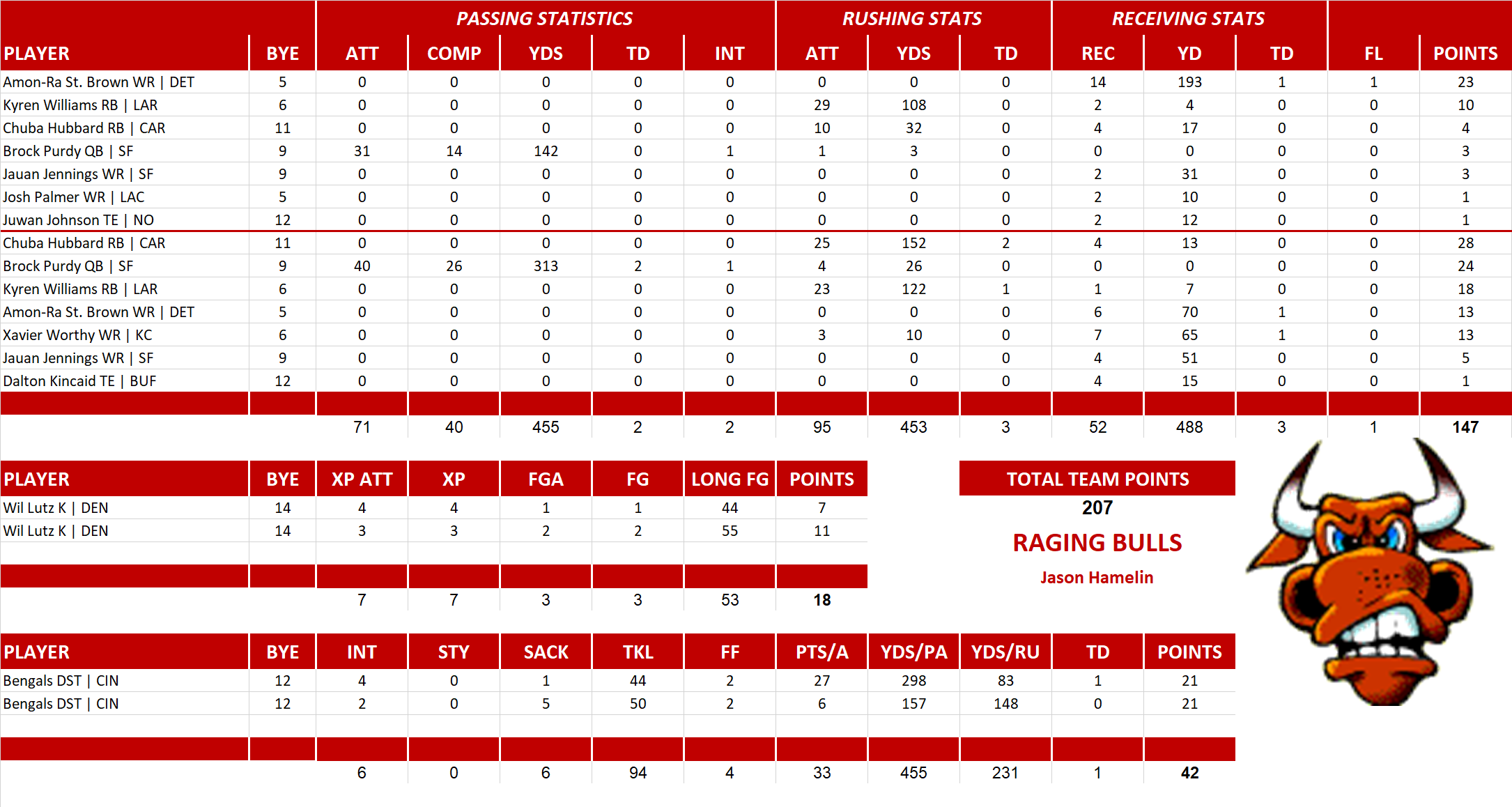 2024 National Football League Pool Playoff Team Stats