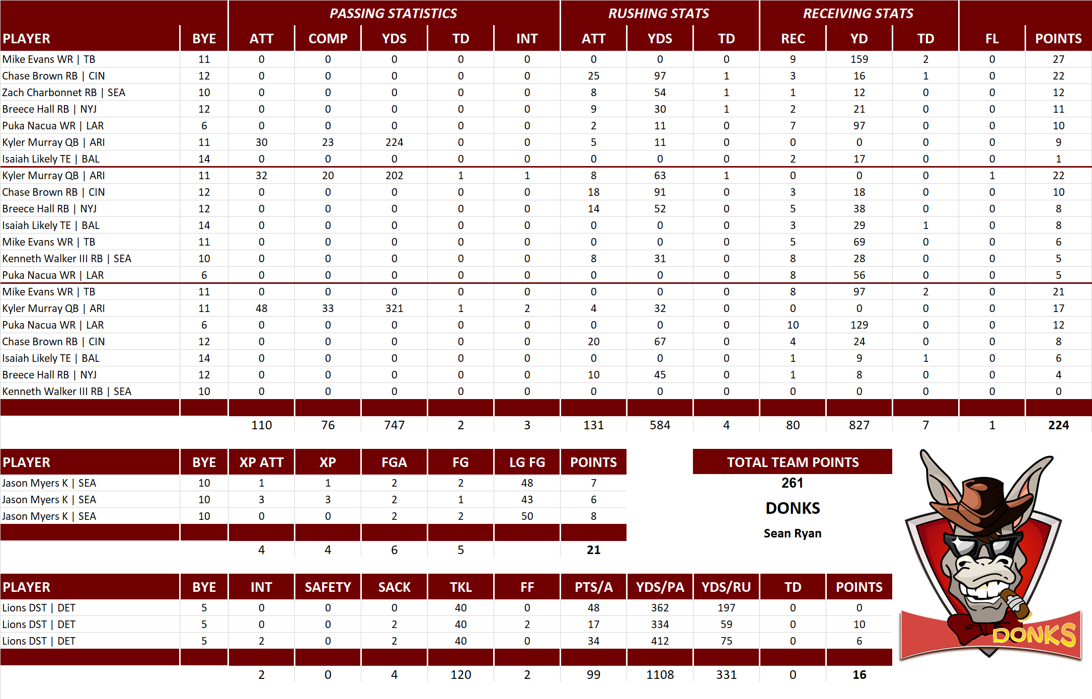 2024 National Football League Pool Playoff Team Stats