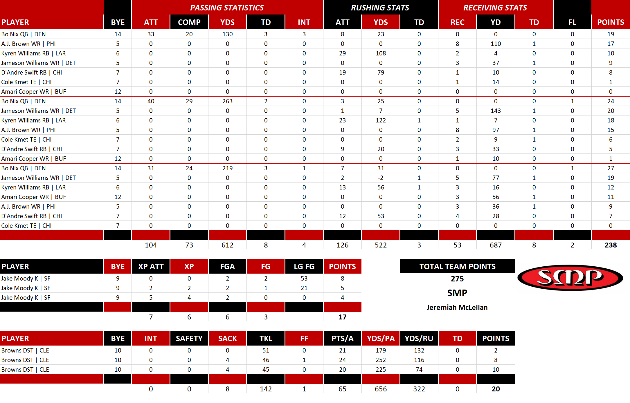 2024 National Football League Pool Playoff Team Stats