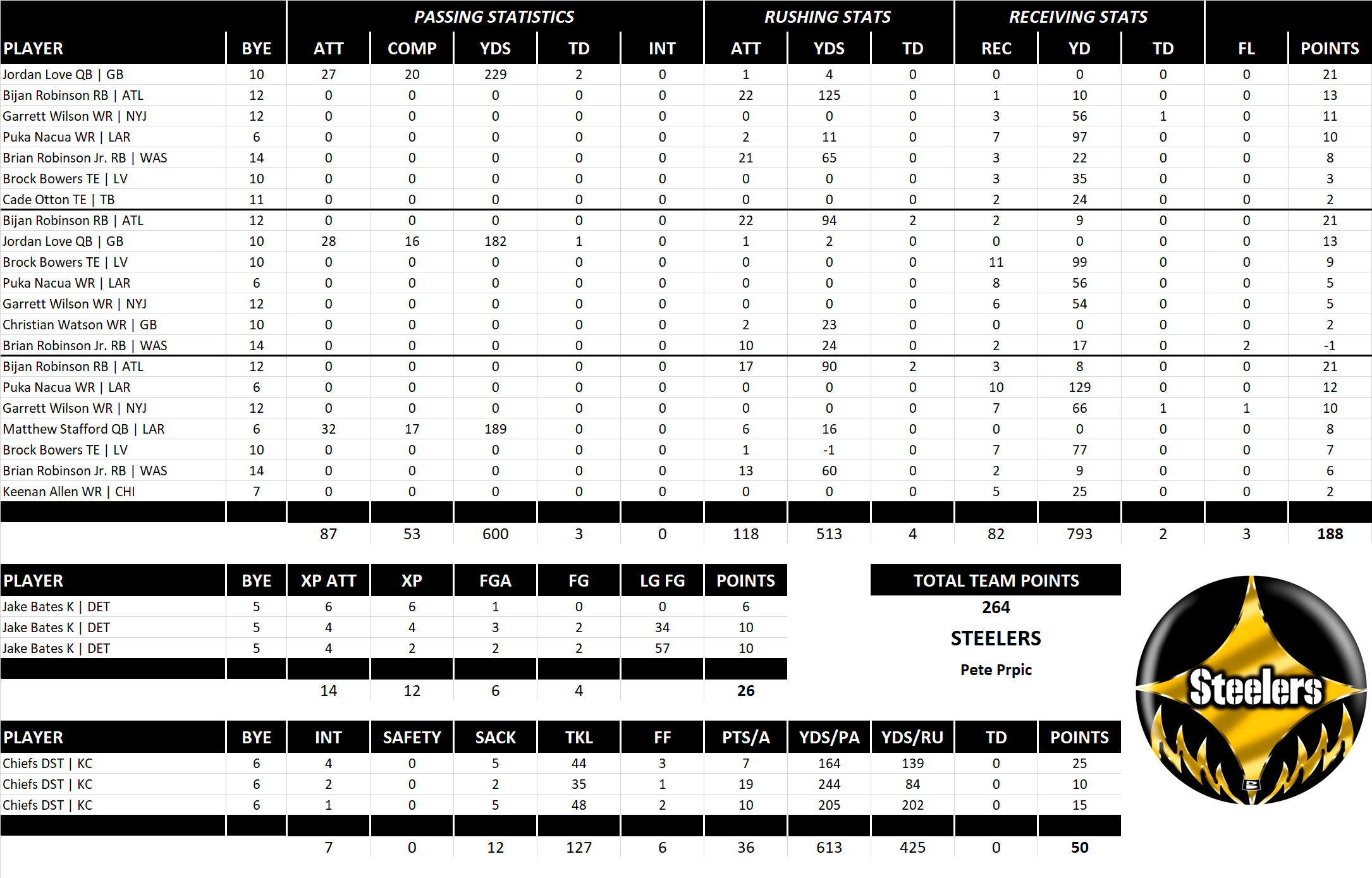 2024 National Football League Pool Playoff Team Stats