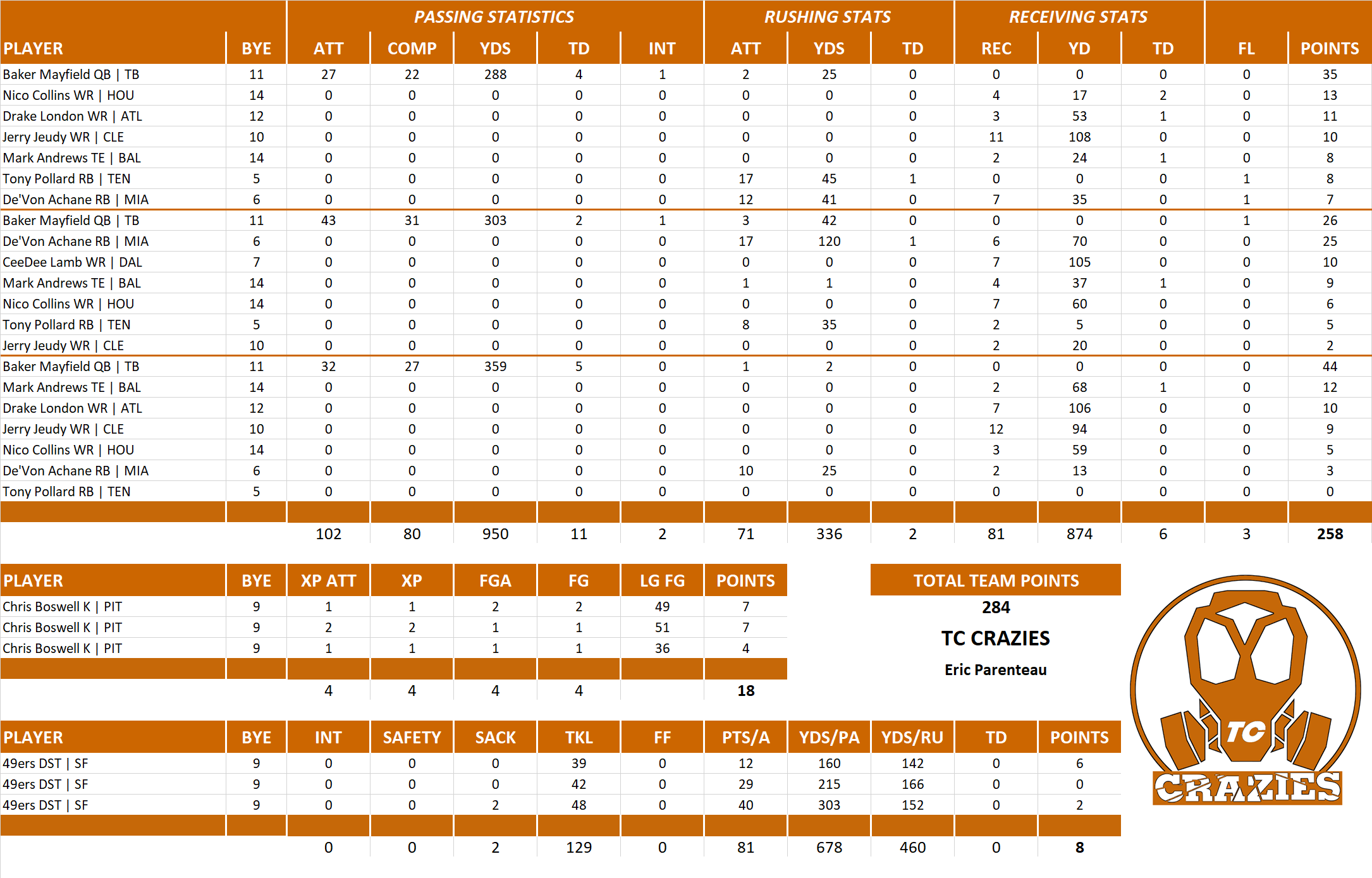 2024 National Football League Pool Playoff Team Stats