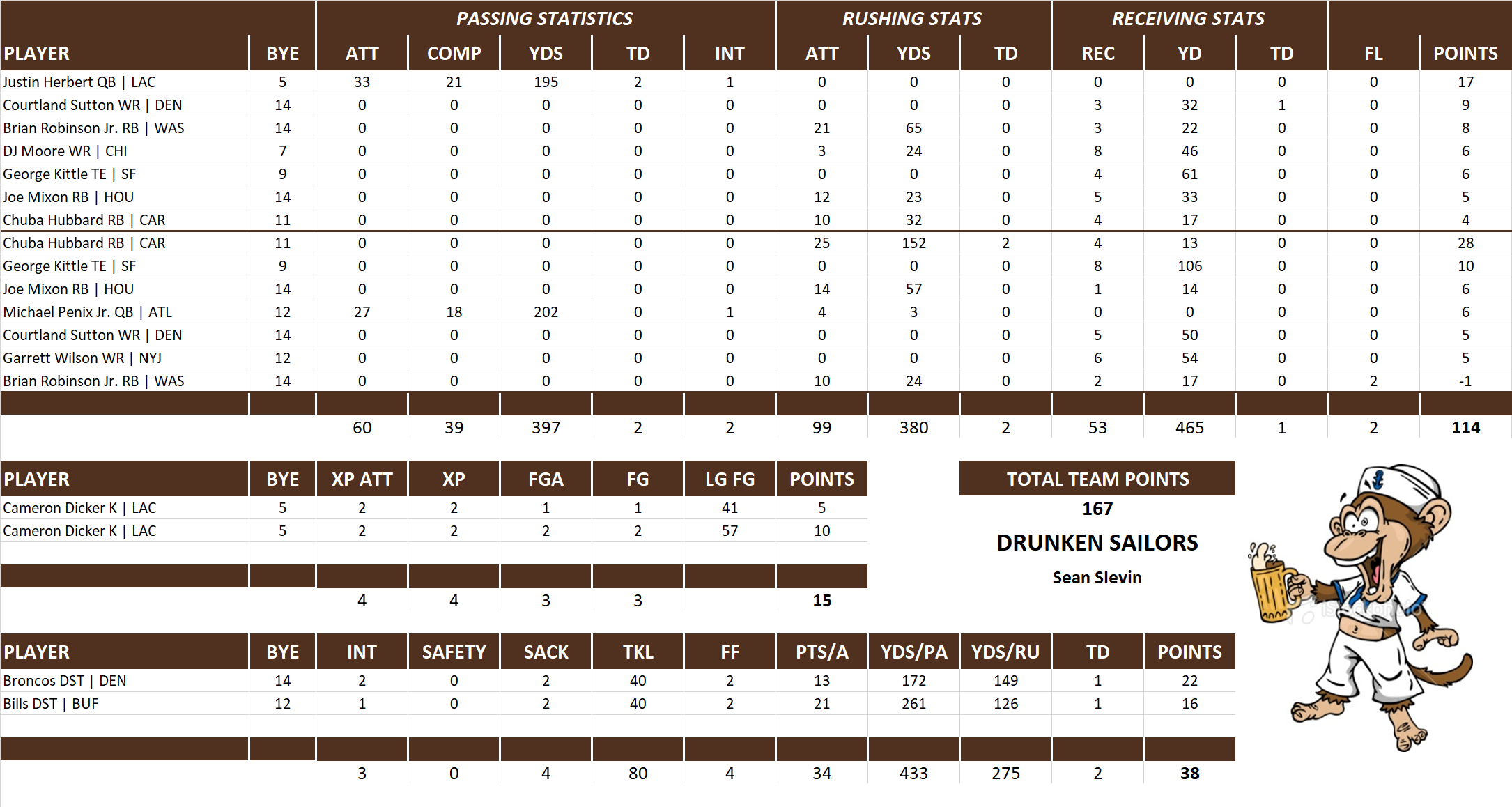 2024 National Football League Pool Playoff Team Stats