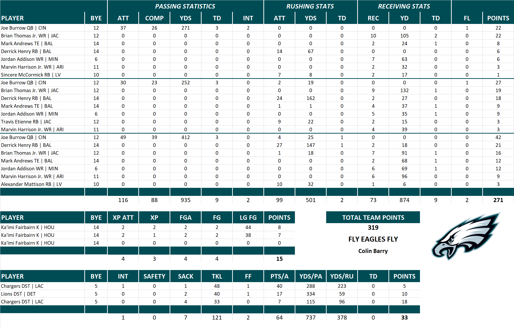 2024 National Football League Pool Playoff Team Stats