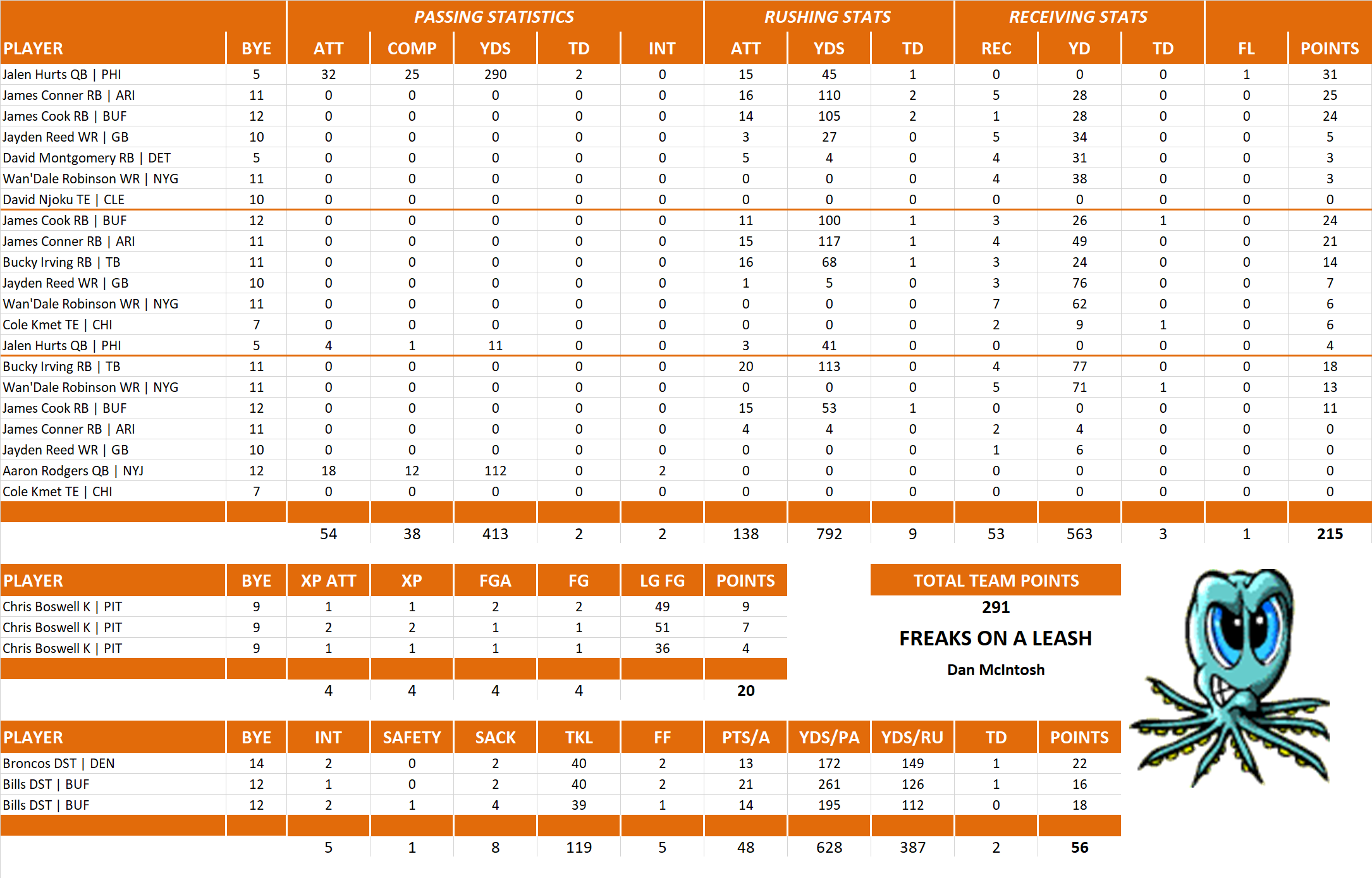 2024 National Football League Pool Playoff Team Stats