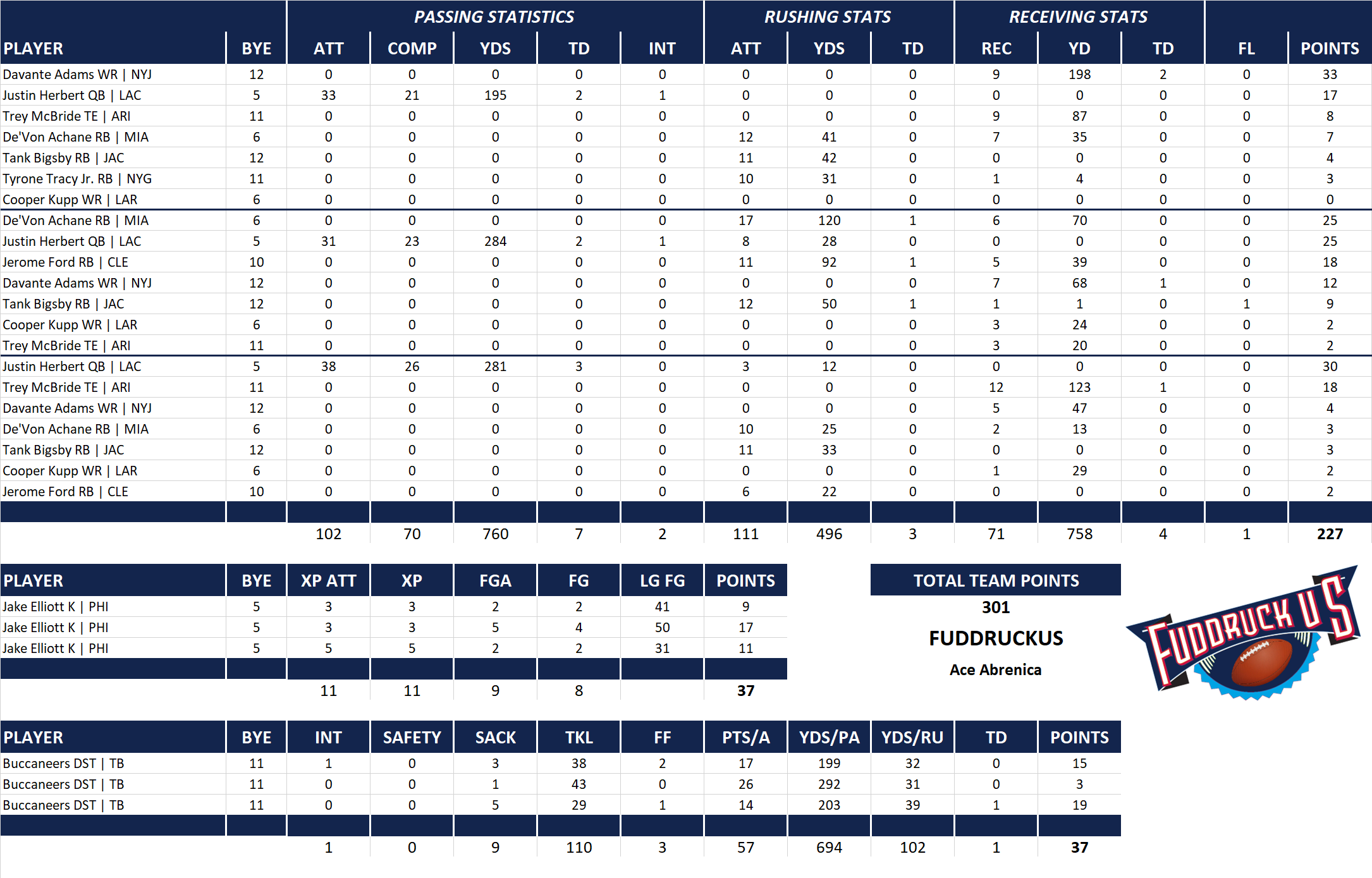 2024 National Football League Pool Playoff Team Stats