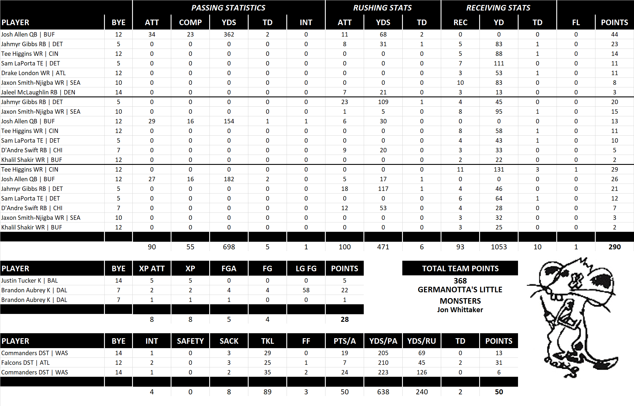 2024 National Football League Pool Playoff Team Stats