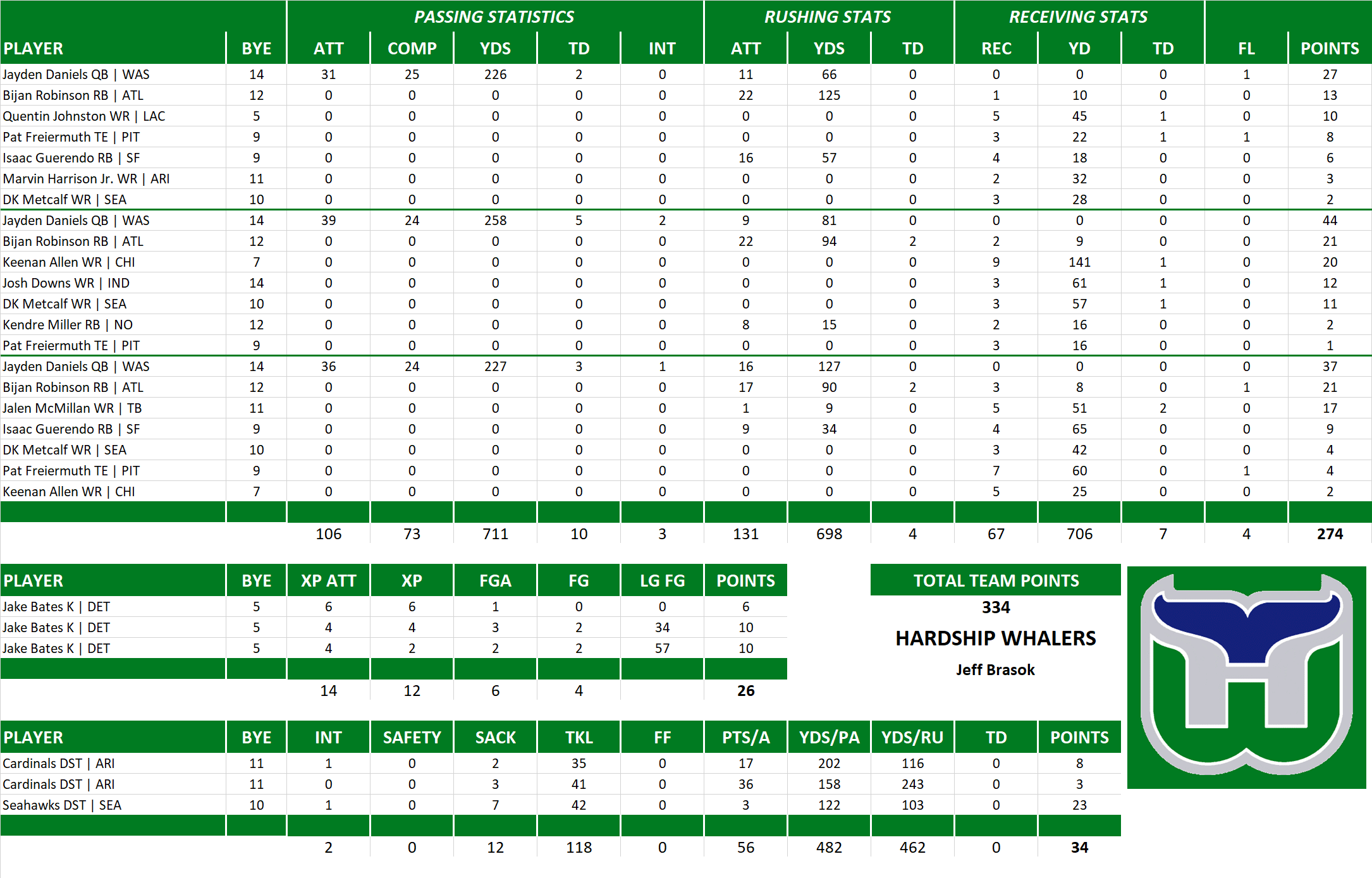 2024 National Football League Pool Playoff Team Stats