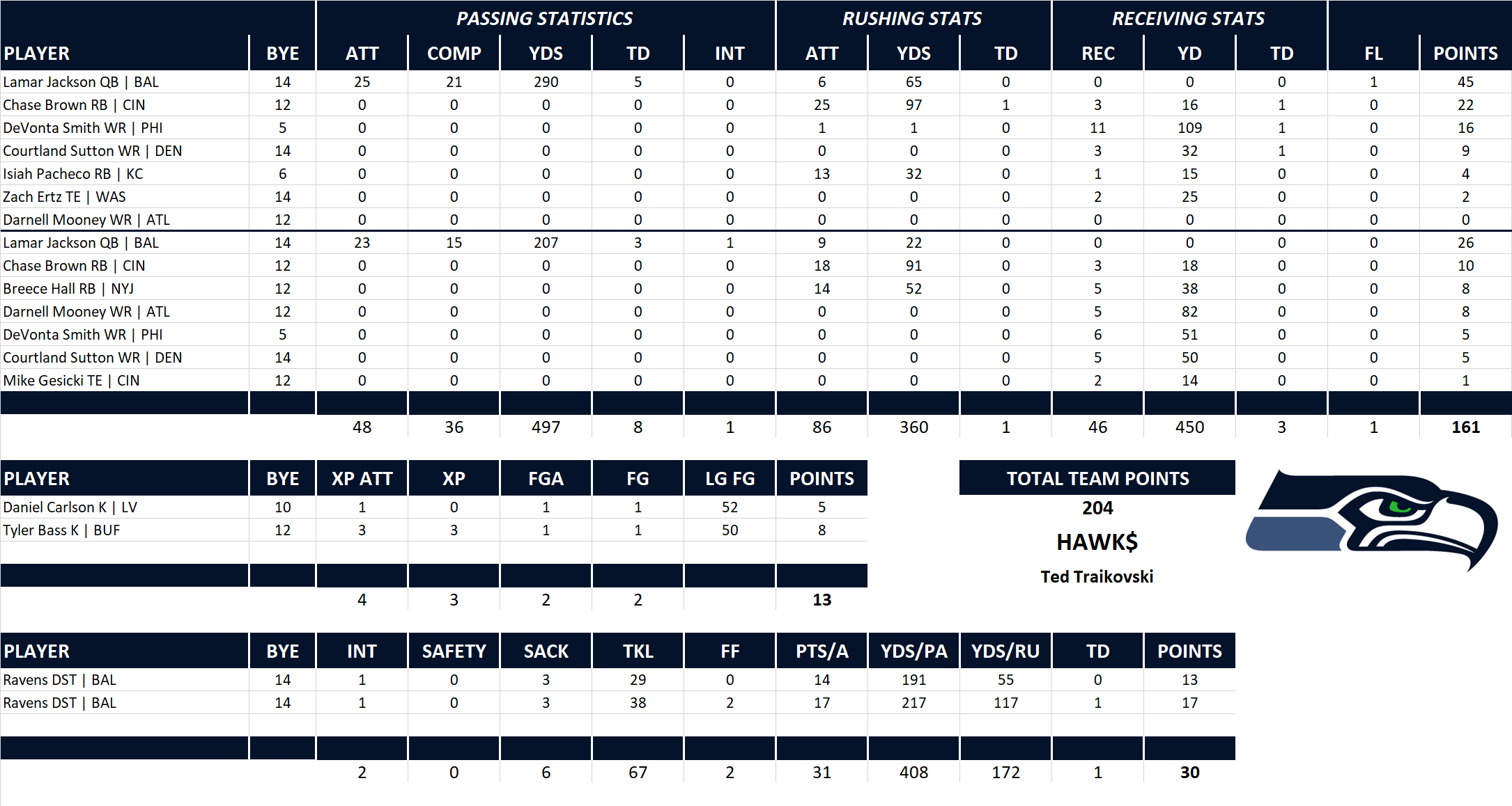 2024 National Football League Pool Playoff Team Stats