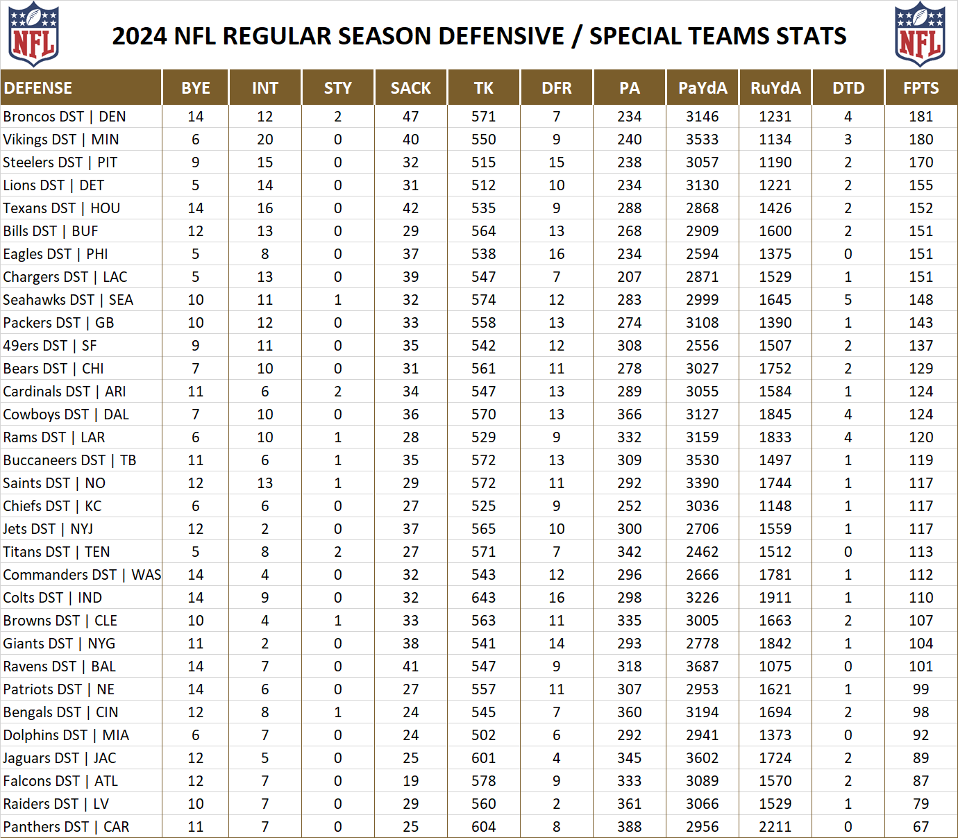 2024 National Football League Pool Season Player Defensive Stats