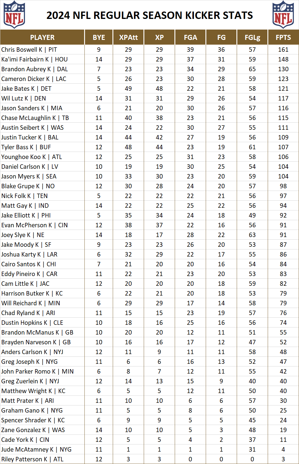 2024 National Football League Pool Season Player Kicker Stats