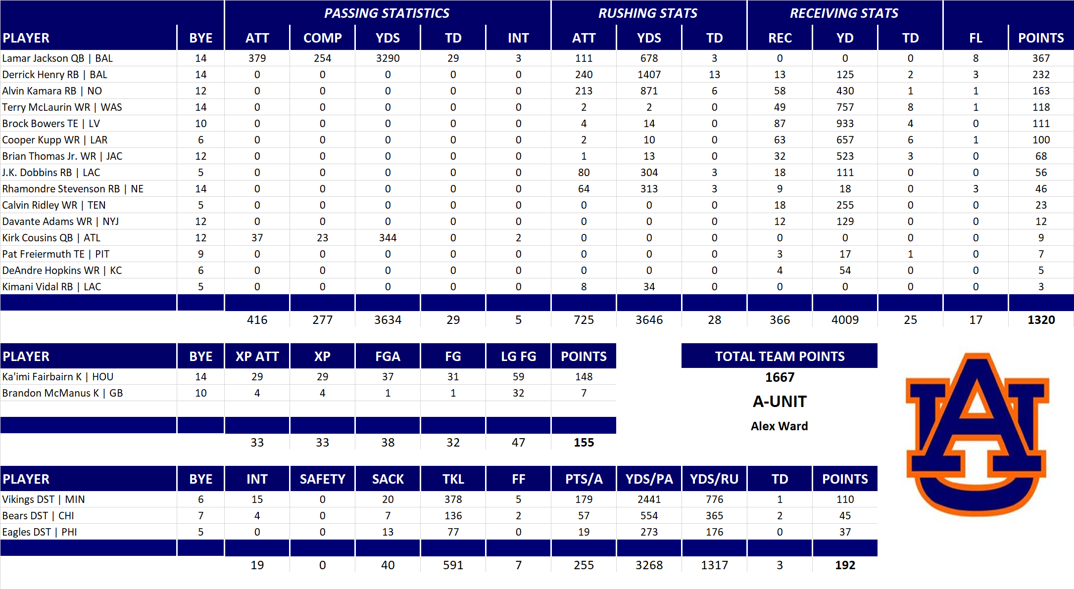 2024 National Football League Pool Team Stats