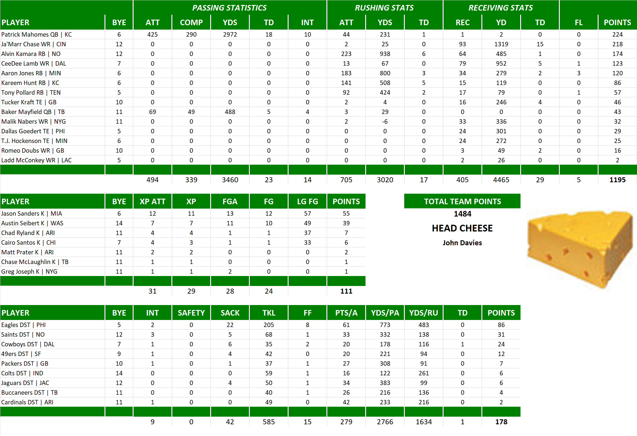 2024 National Football League Pool Team Stats