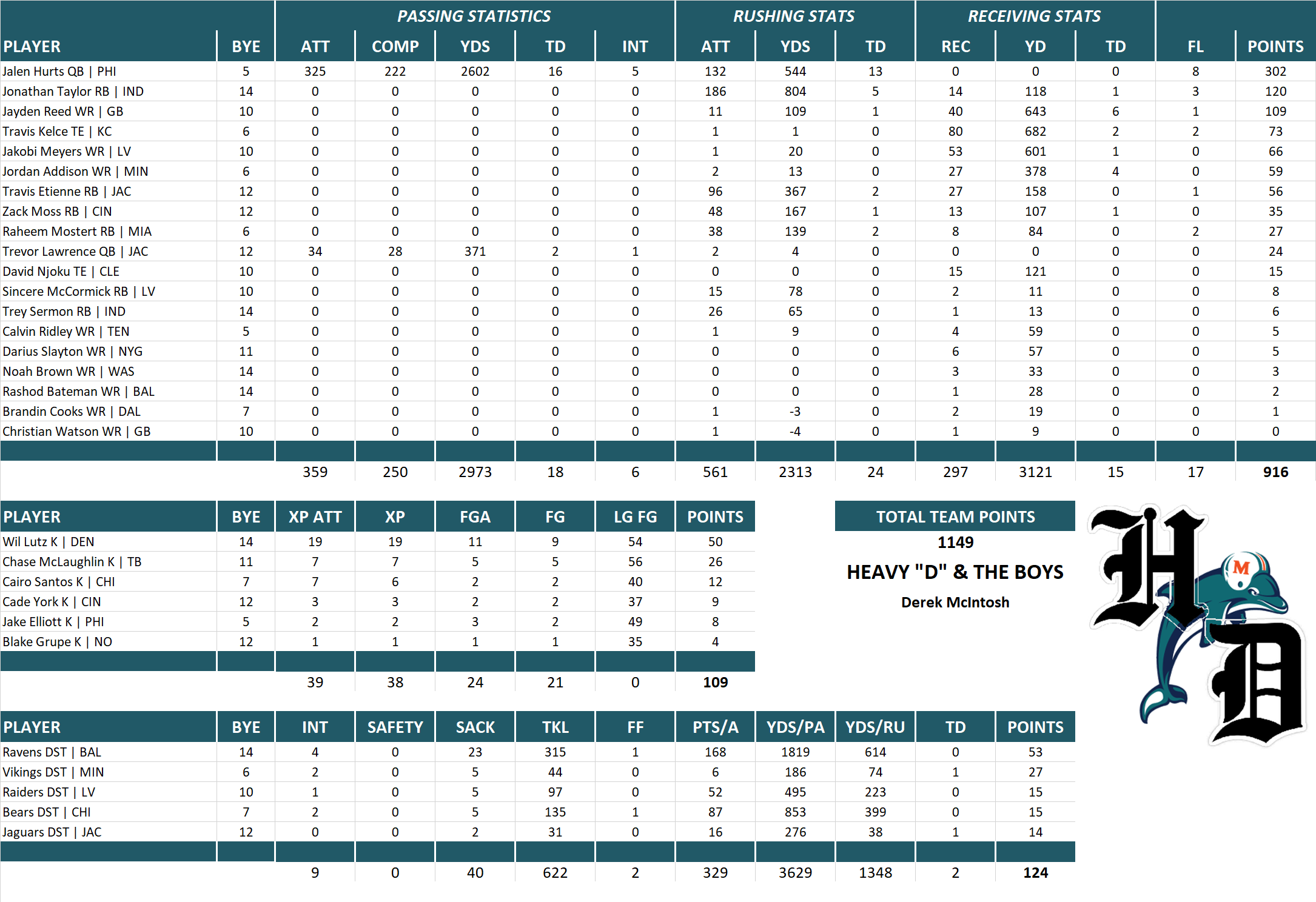 2024 National Football League Pool Team Stats