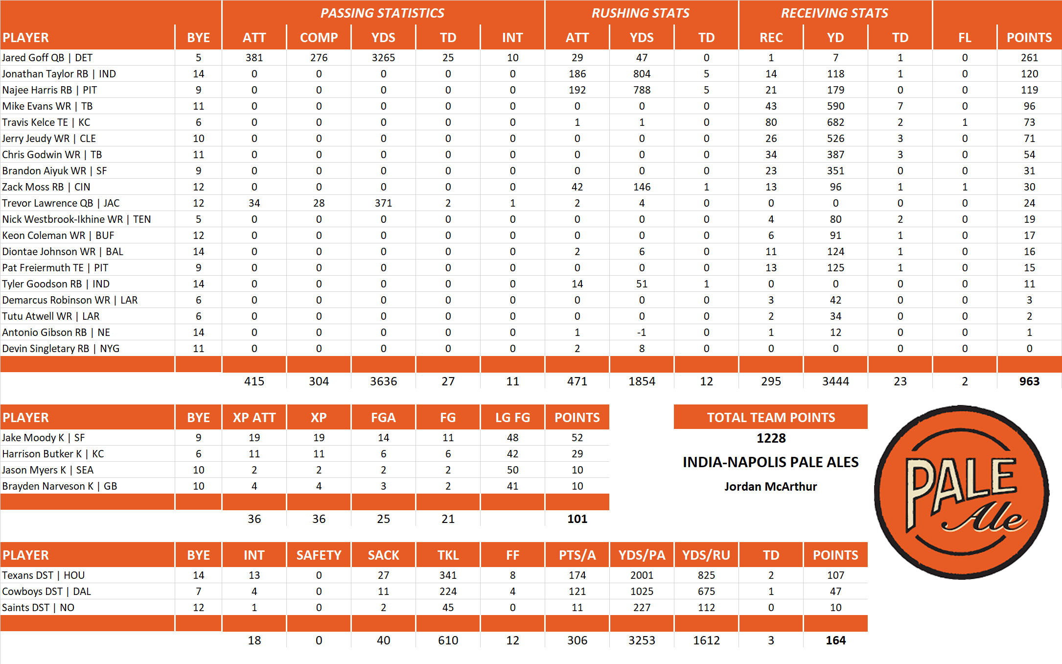 2024 National Football League Pool Team Stats