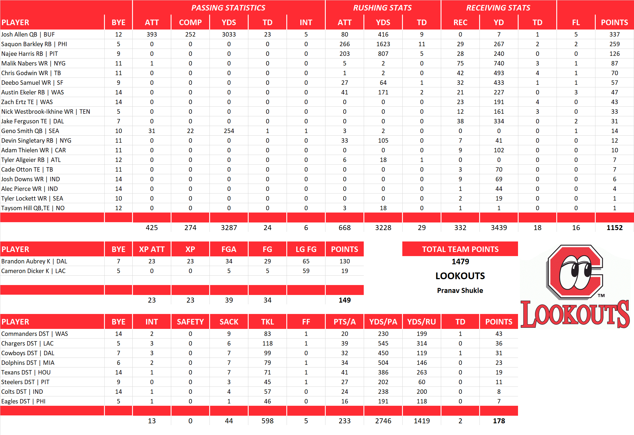 2024 National Football League Pool Team Stats