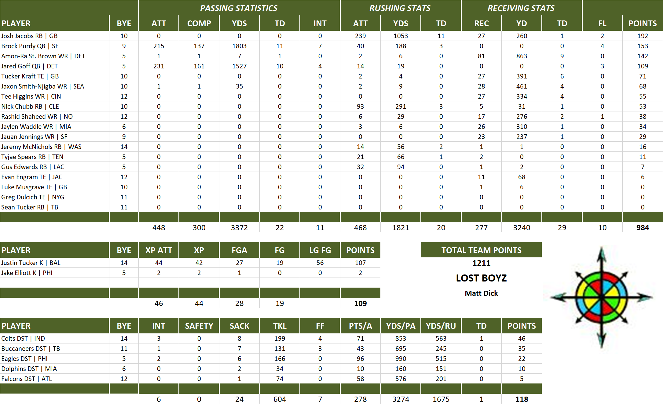 2024 National Football League Pool Team Stats