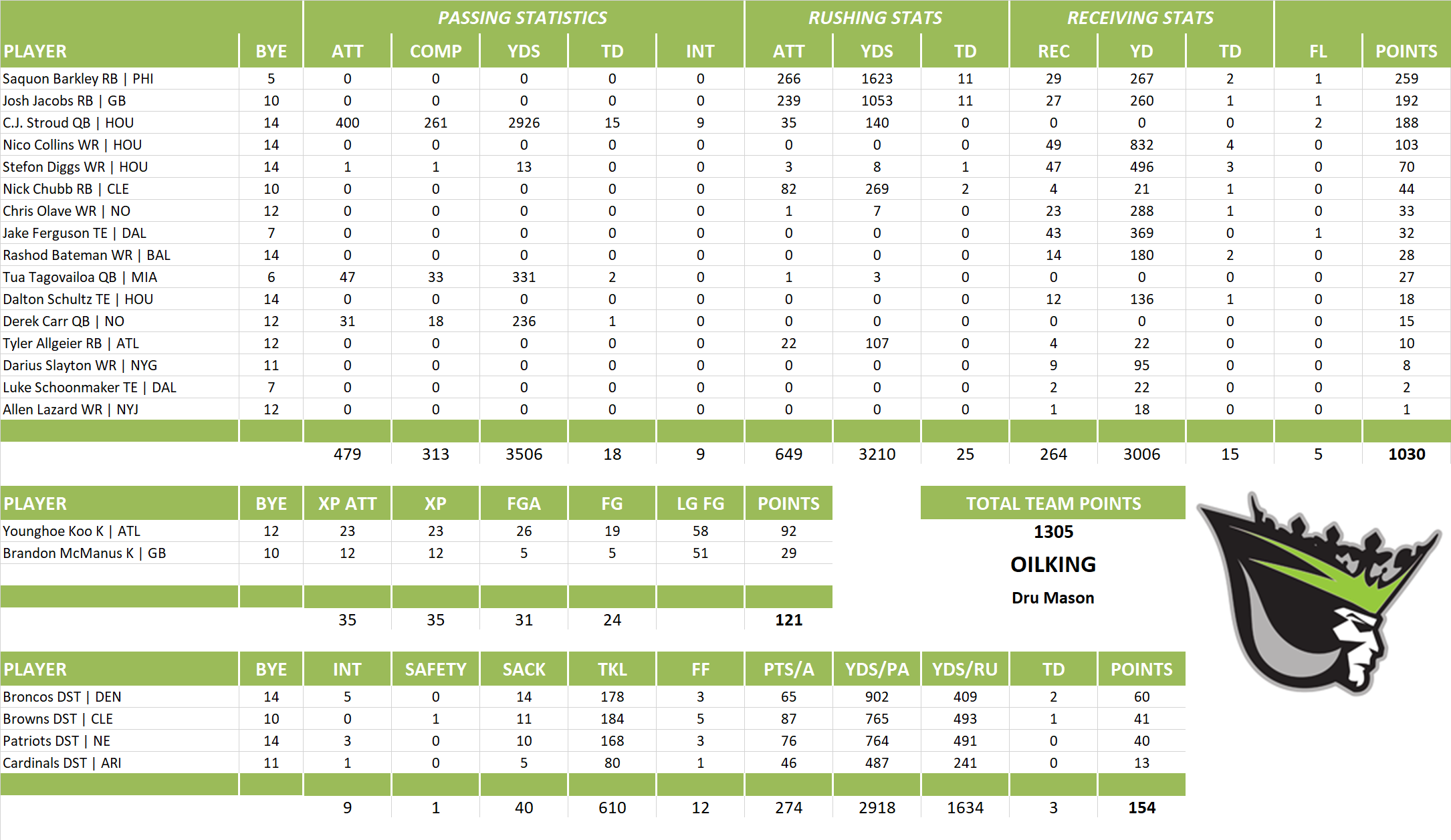 2024 National Football League Pool Team Stats