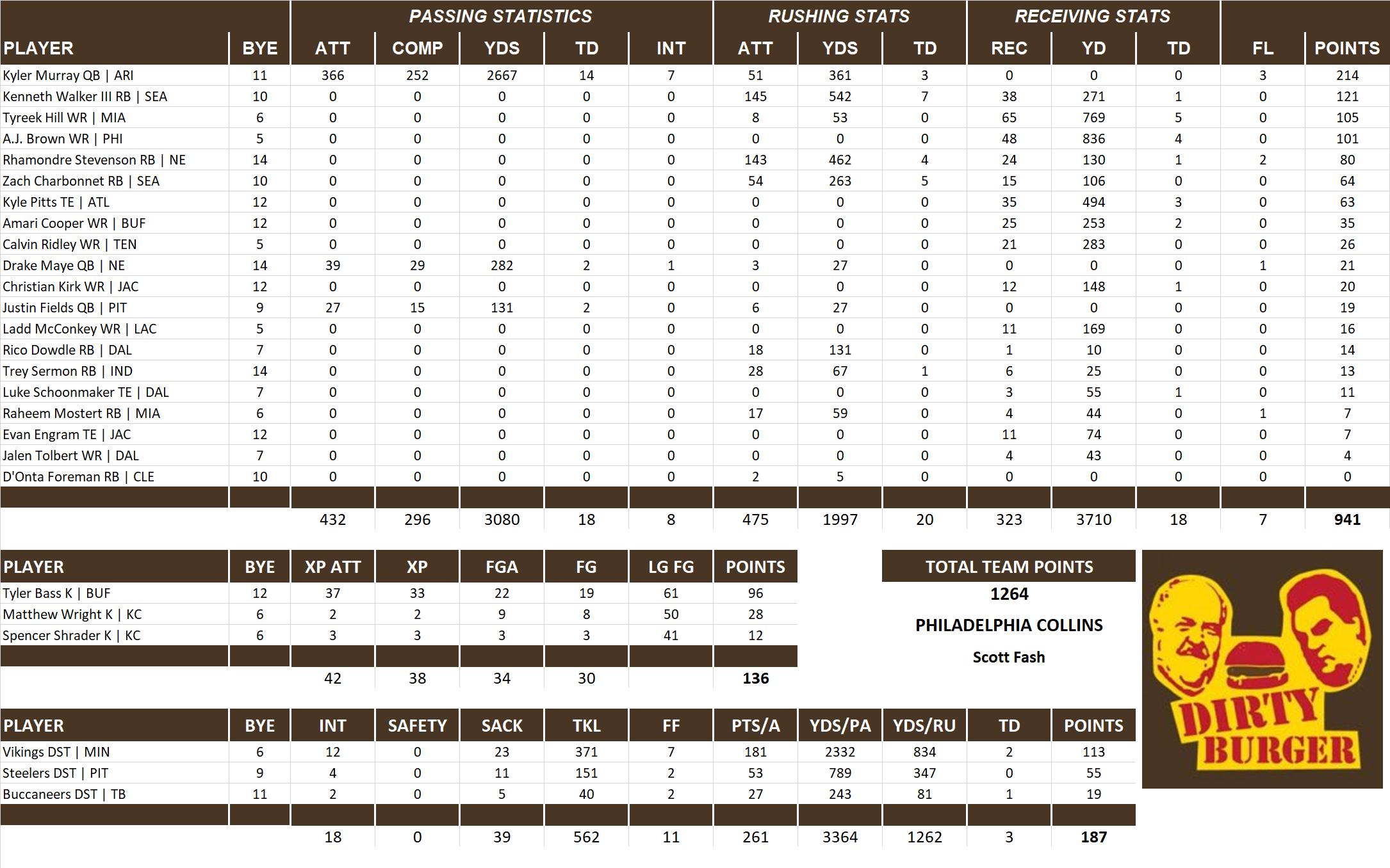 2024 National Football League Pool Team Stats