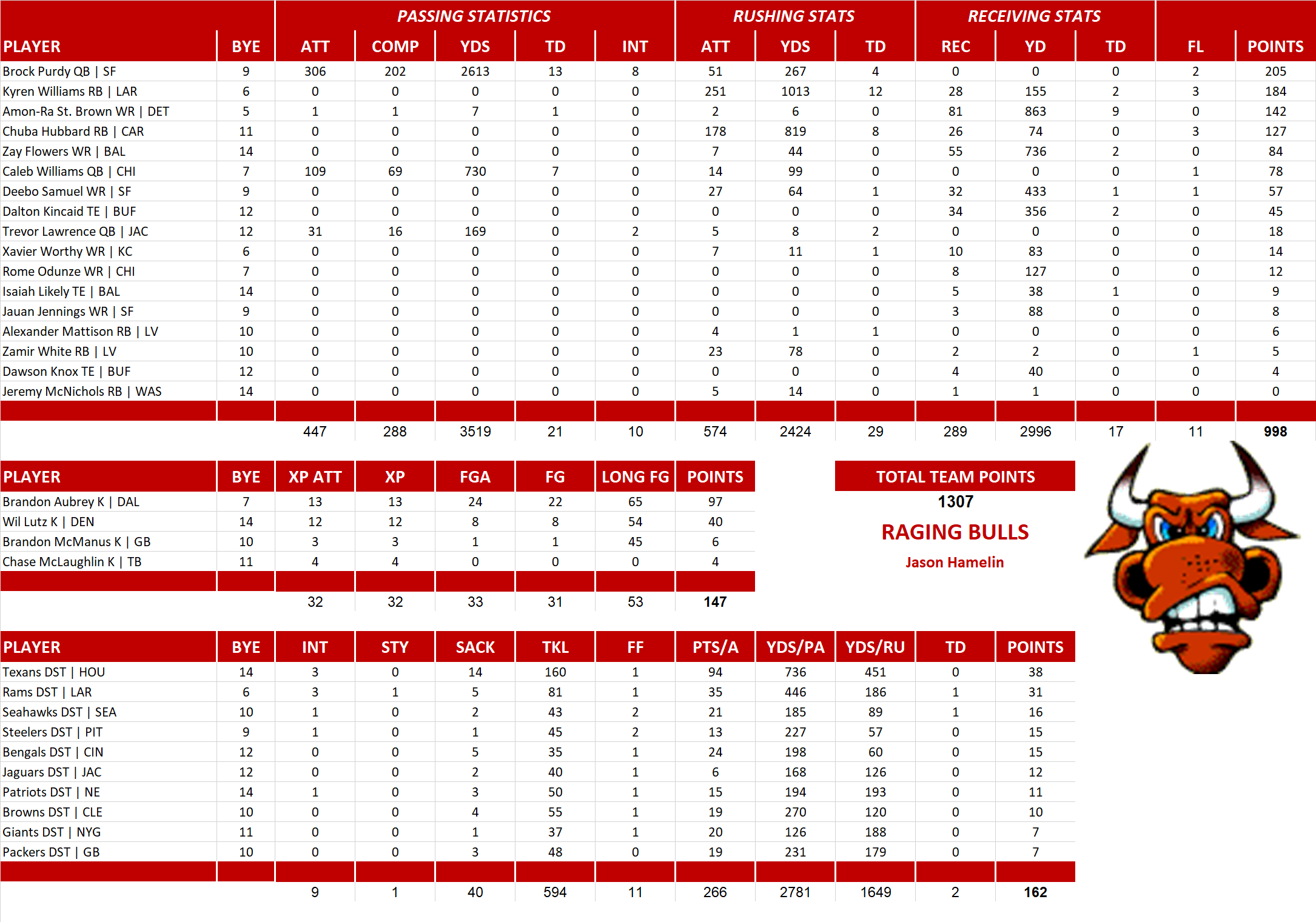 2024 National Football League Pool Team Stats