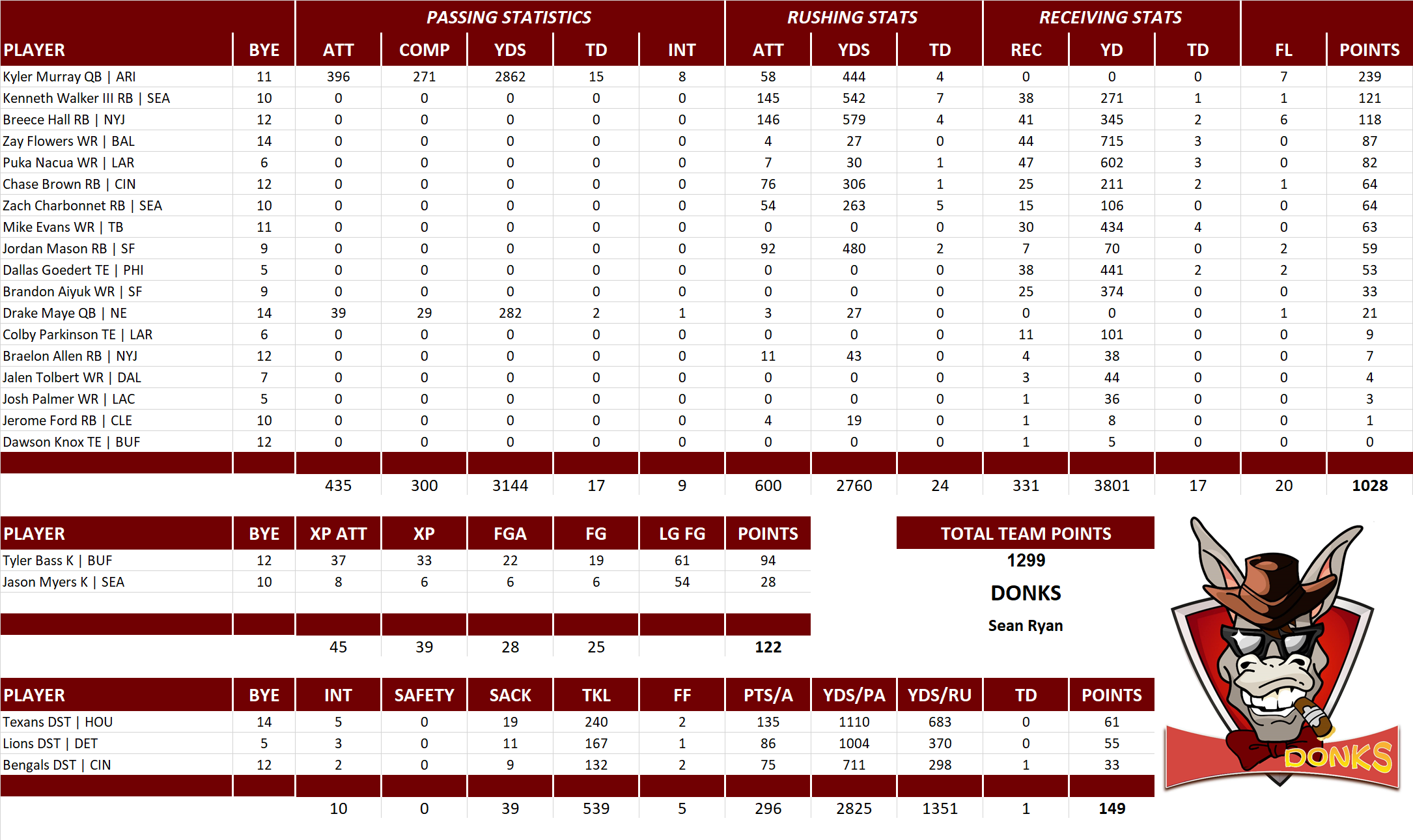 2024 National Football League Pool Team Stats