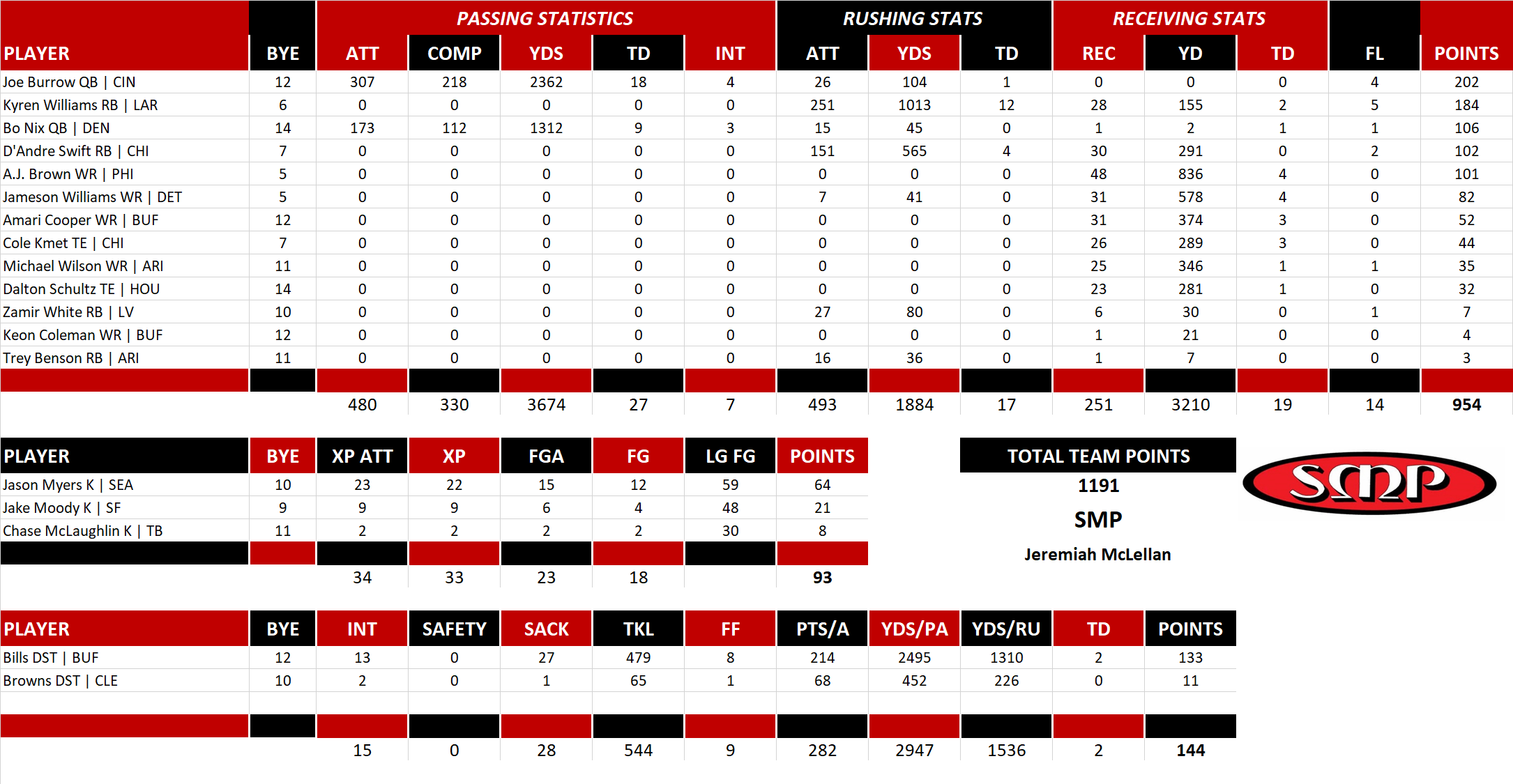 2024 National Football League Pool Team Stats