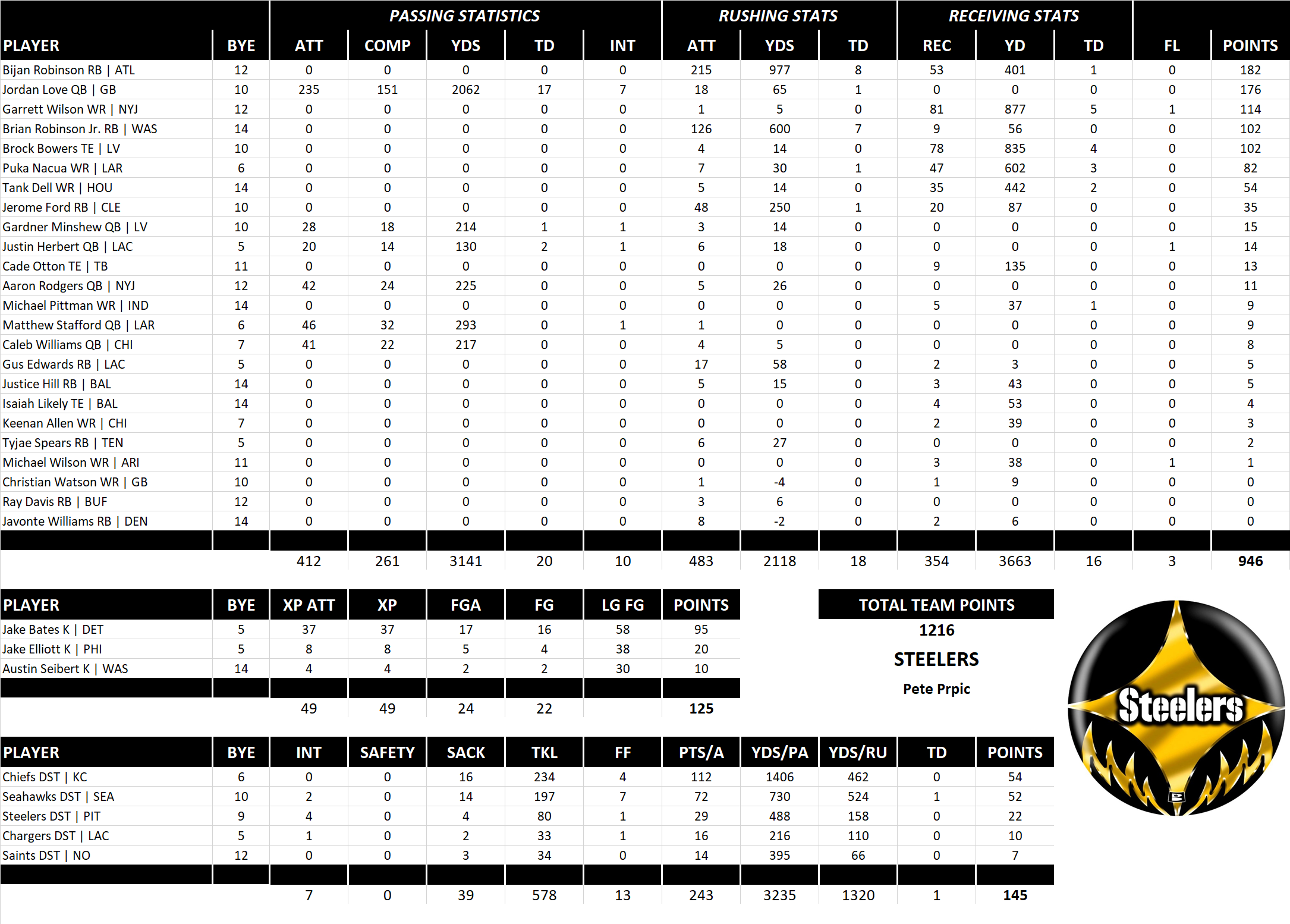 2024 National Football League Pool Team Stats