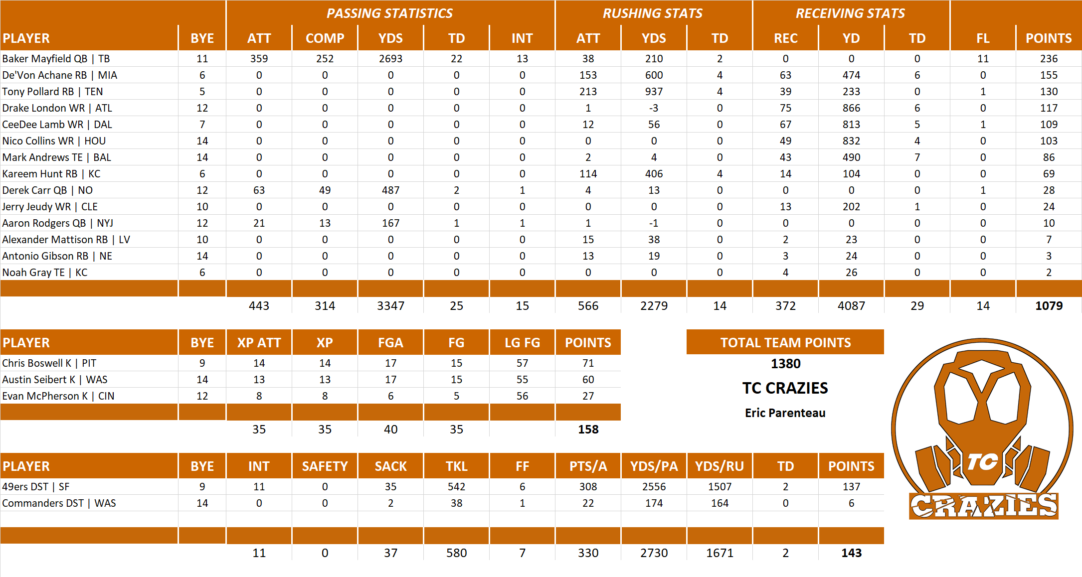 2024 National Football League Pool Team Stats