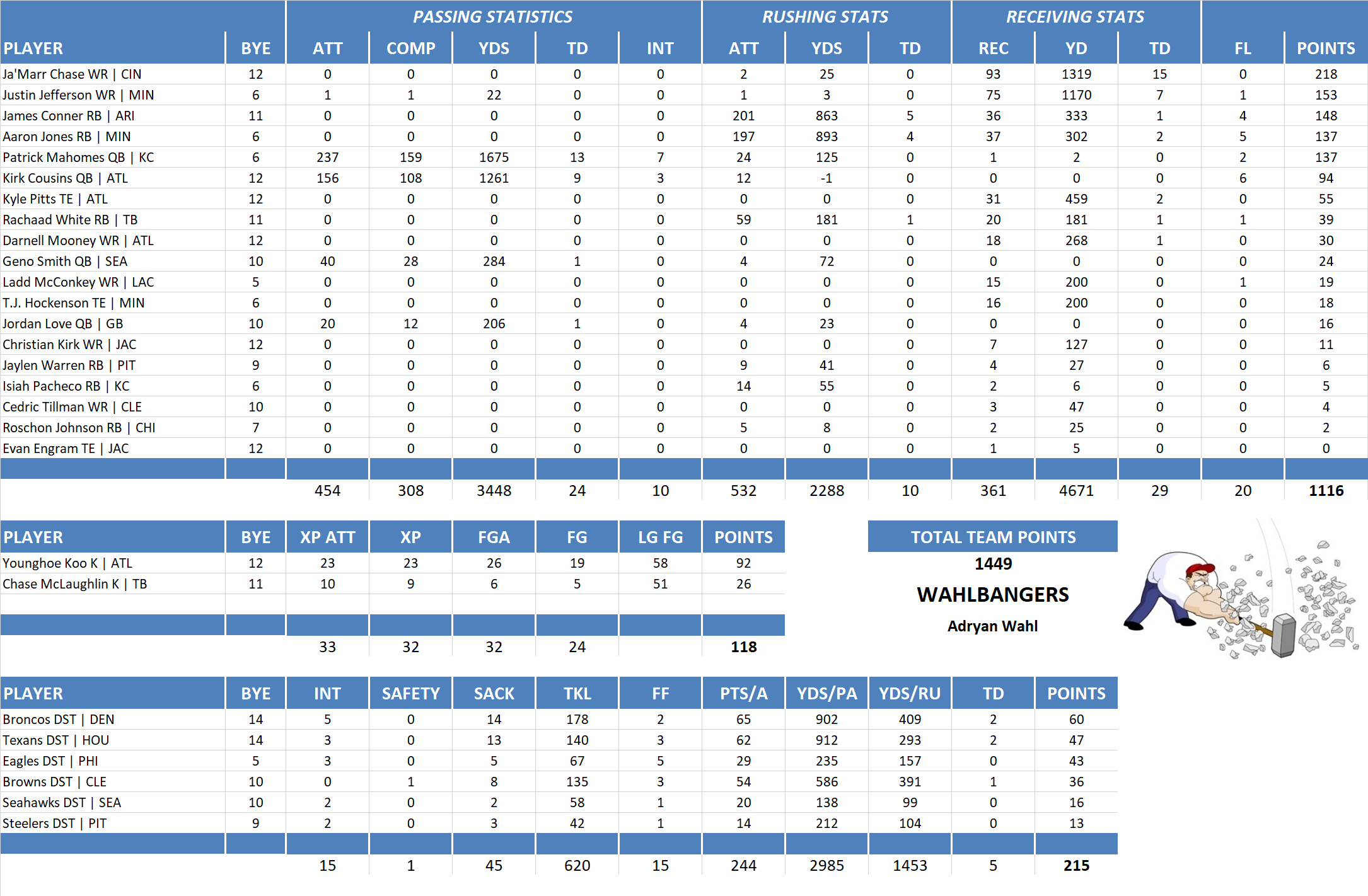 2024 National Football League Pool Team Stats