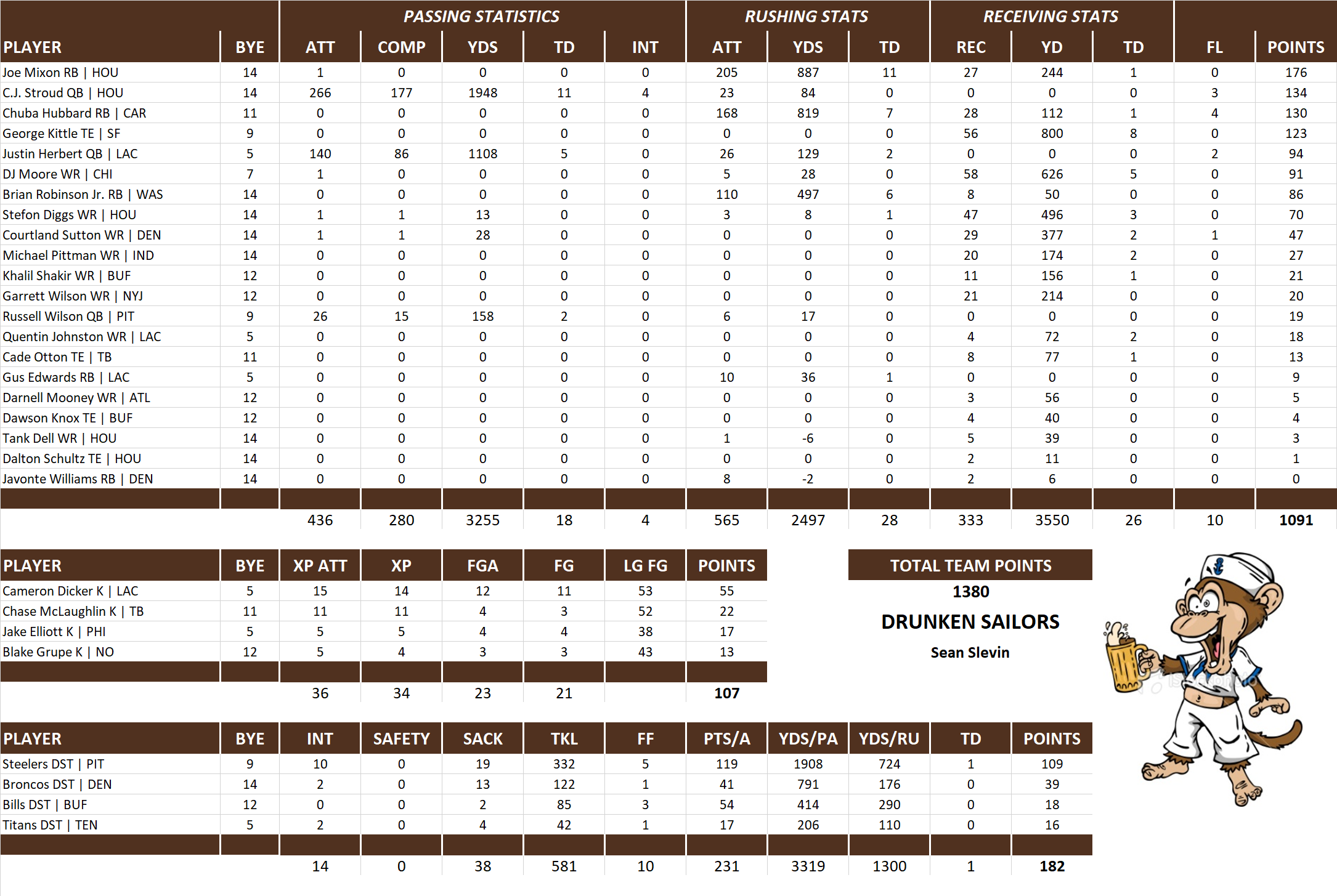 2024 National Football League Pool Team Stats