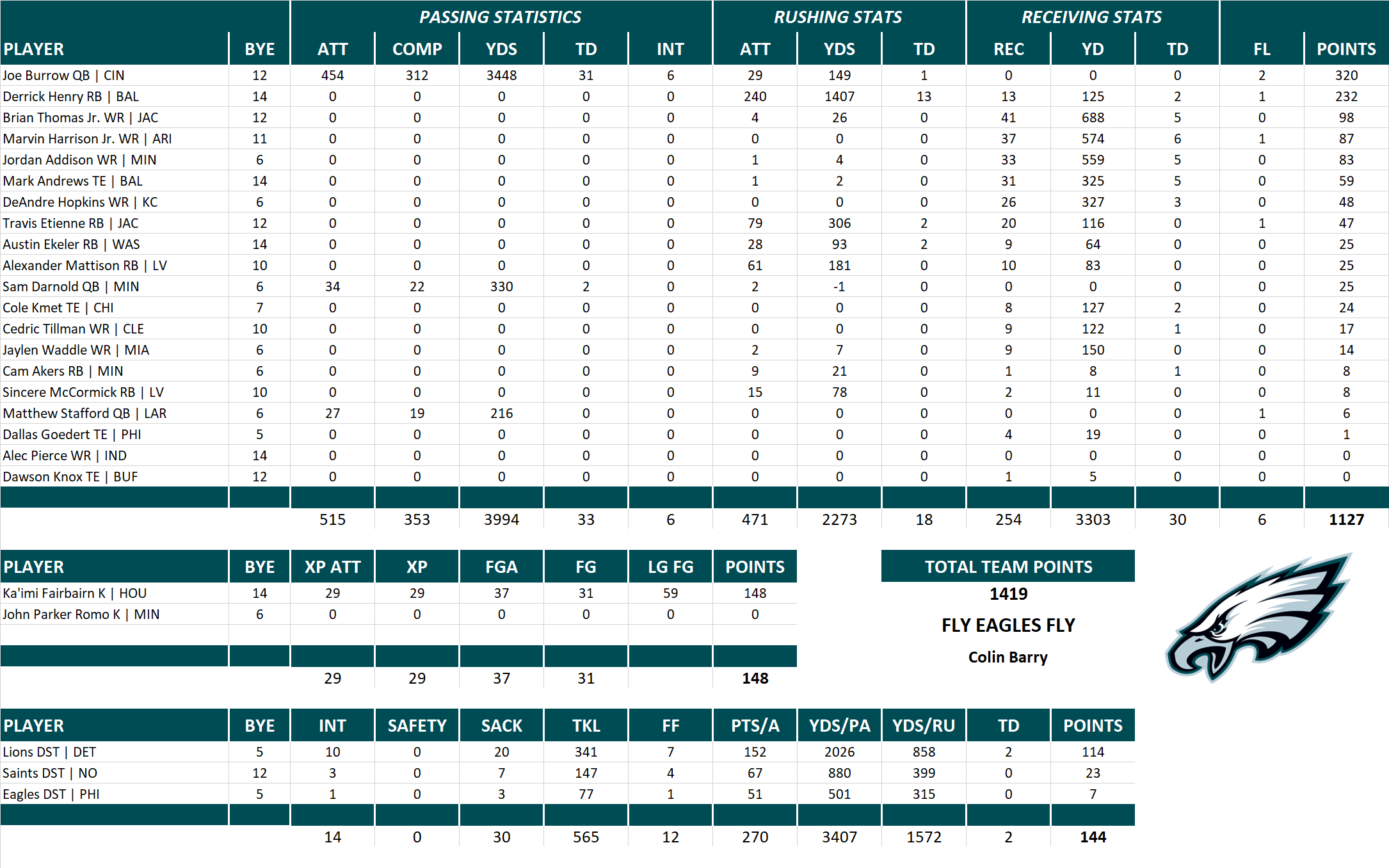 2024 National Football League Pool Team Stats