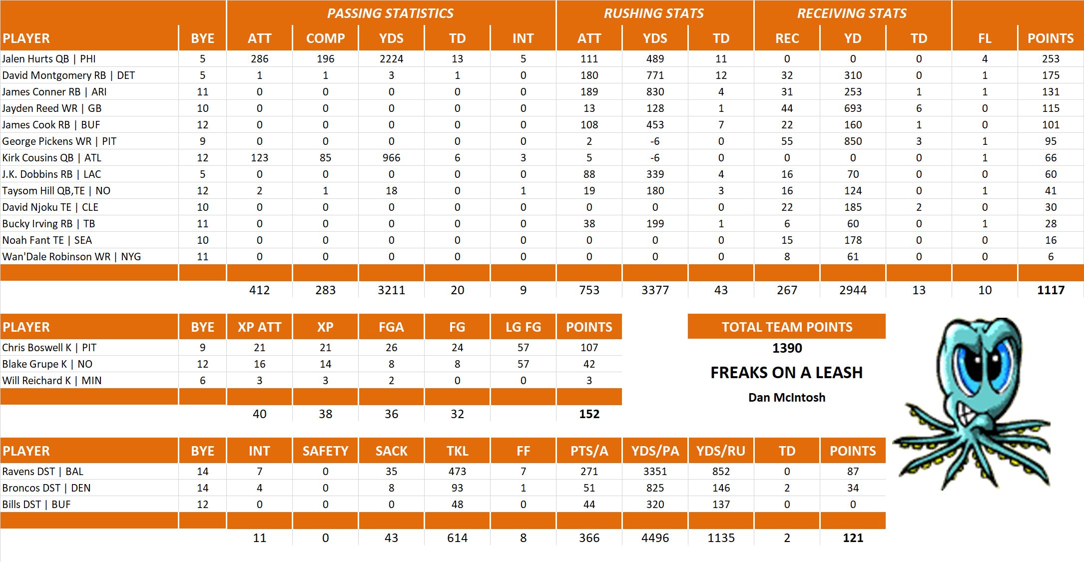 2024 National Football League Pool Team Stats