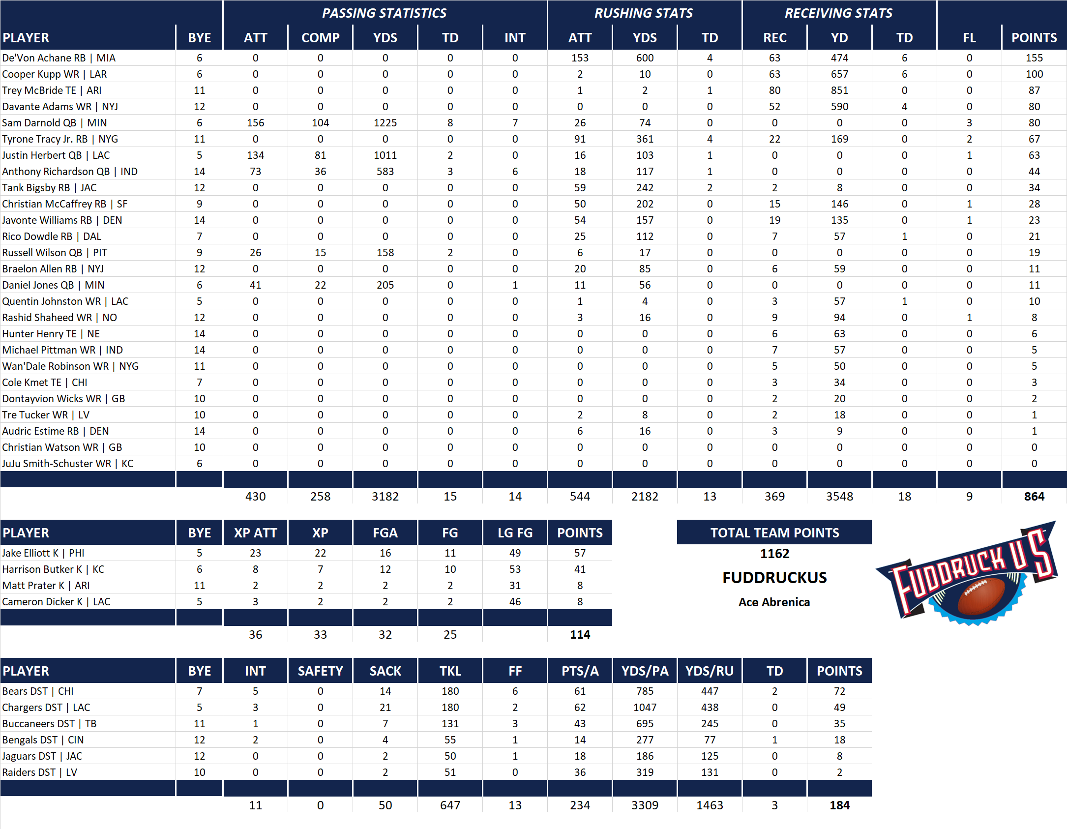 2024 National Football League Pool Team Stats