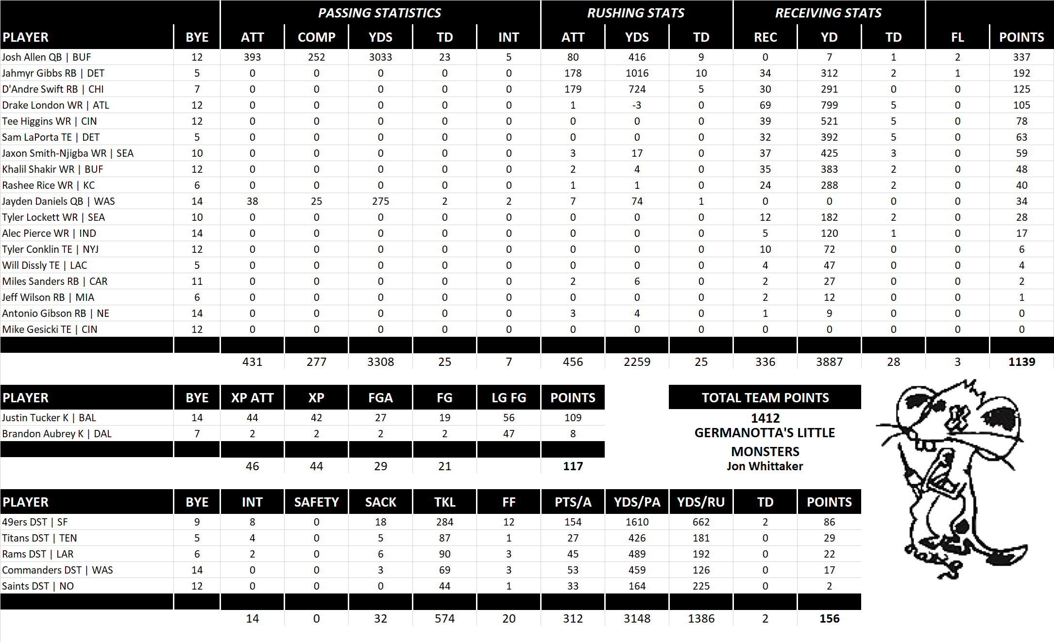 2024 National Football League Pool Team Stats