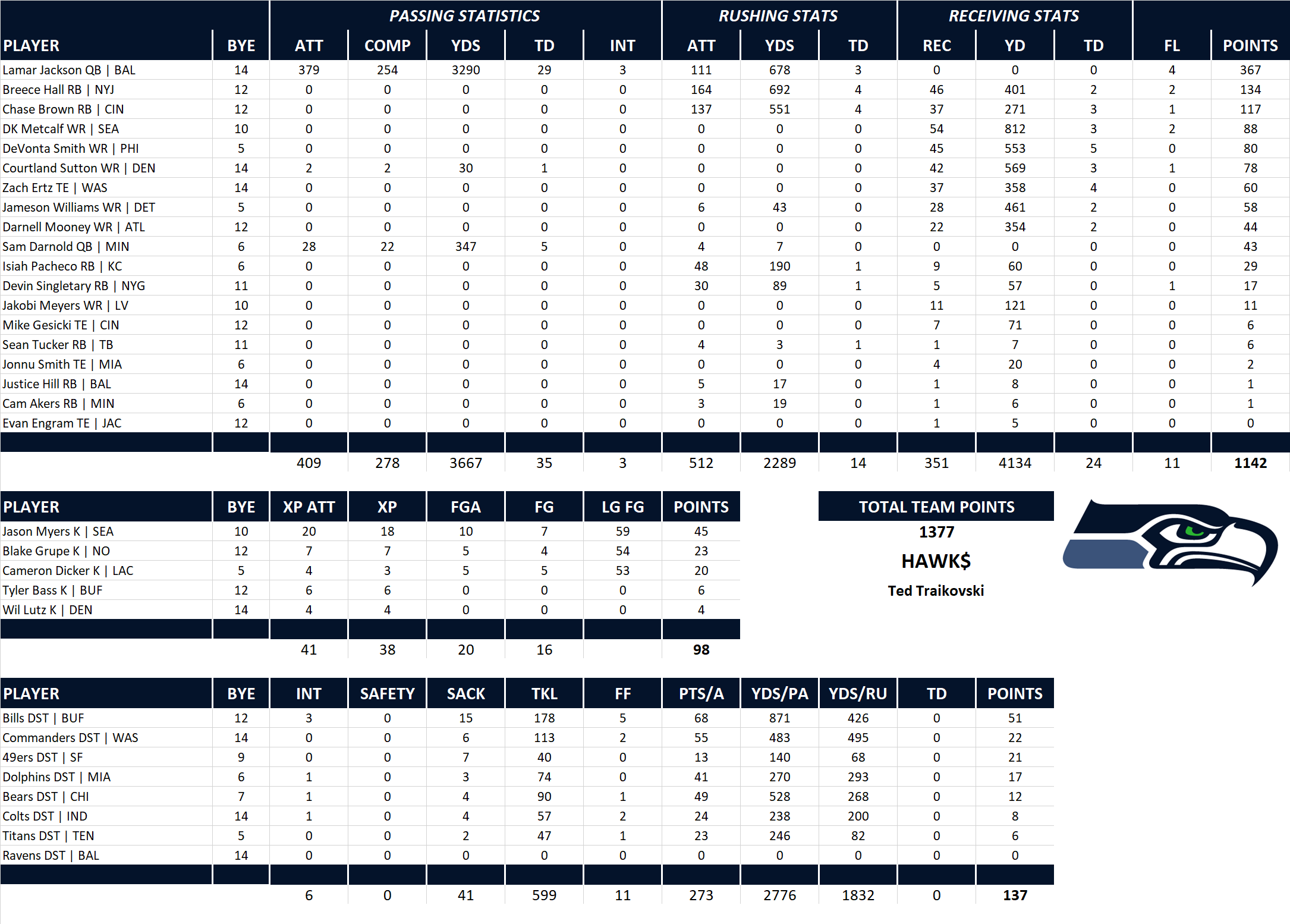 2024 National Football League Pool Team Stats