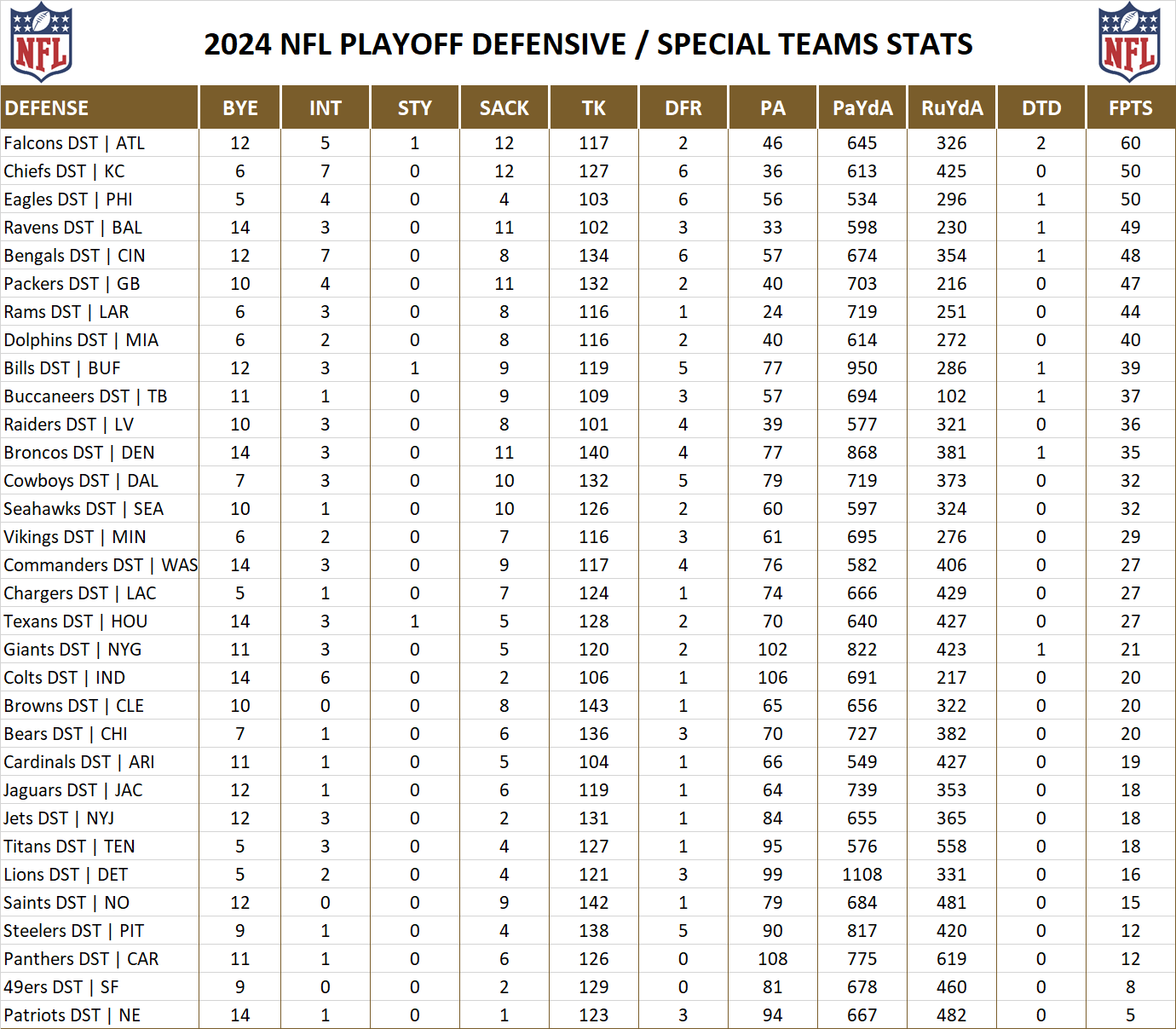 2024 National Football League Pool Playoff Player Defensive Stats