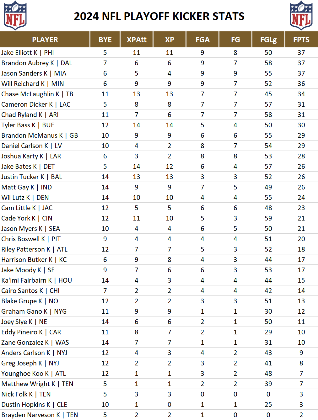 2024 National Football League Pool Playoff Player Kicker Stats