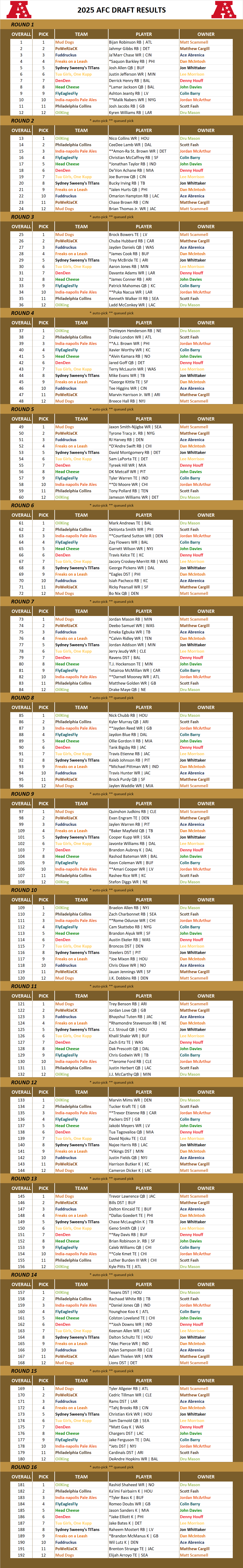 2025 National Football League Pool Draft Results