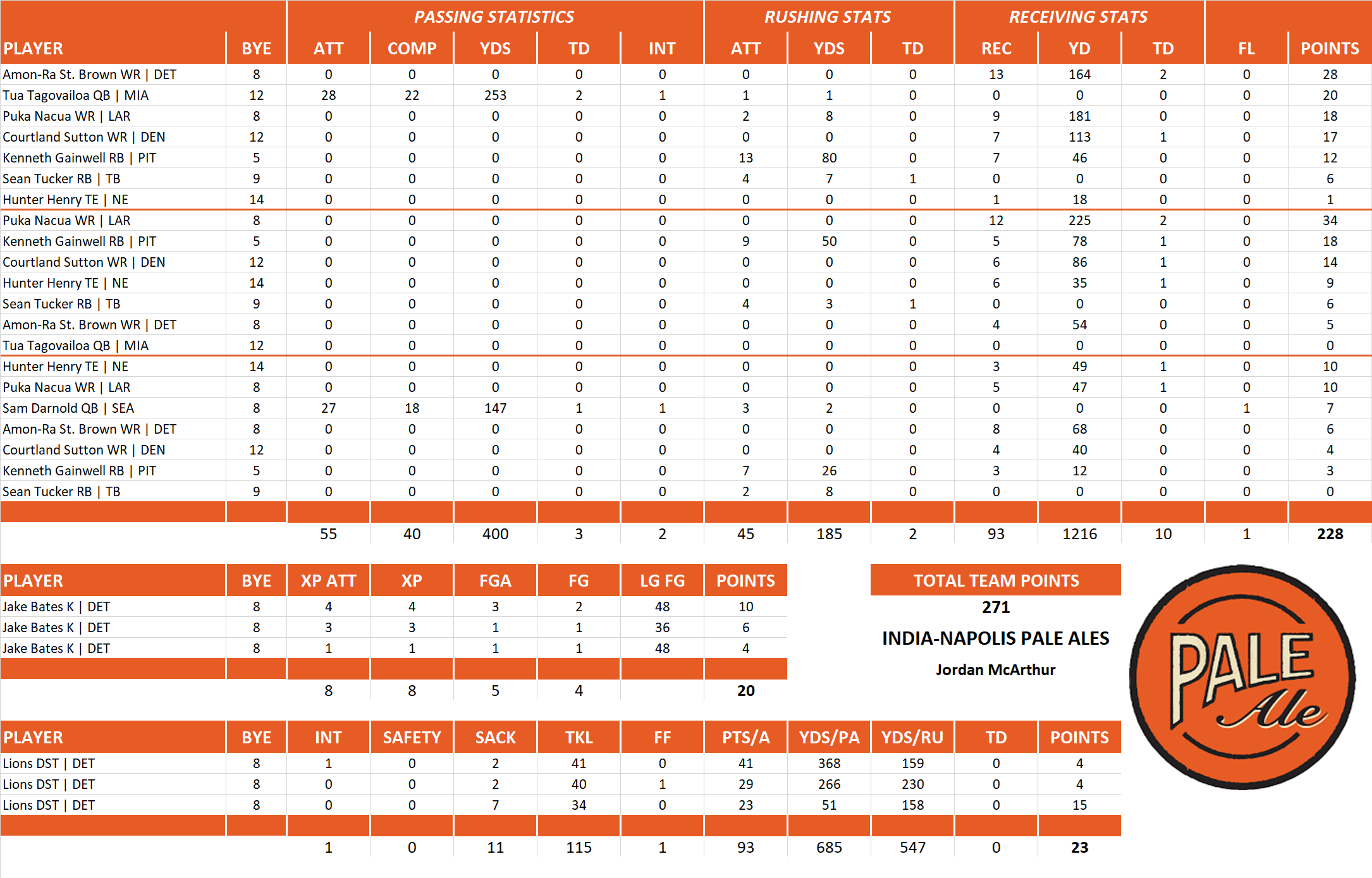 2025 National Football League Pool Playoff Team Stats