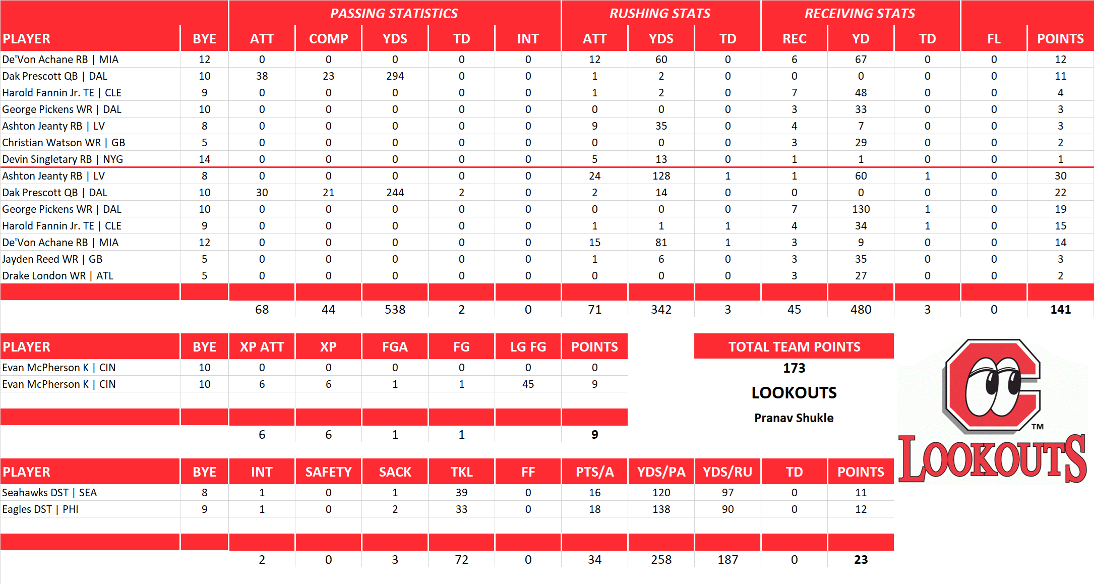 2025 National Football League Pool Playoff Team Stats