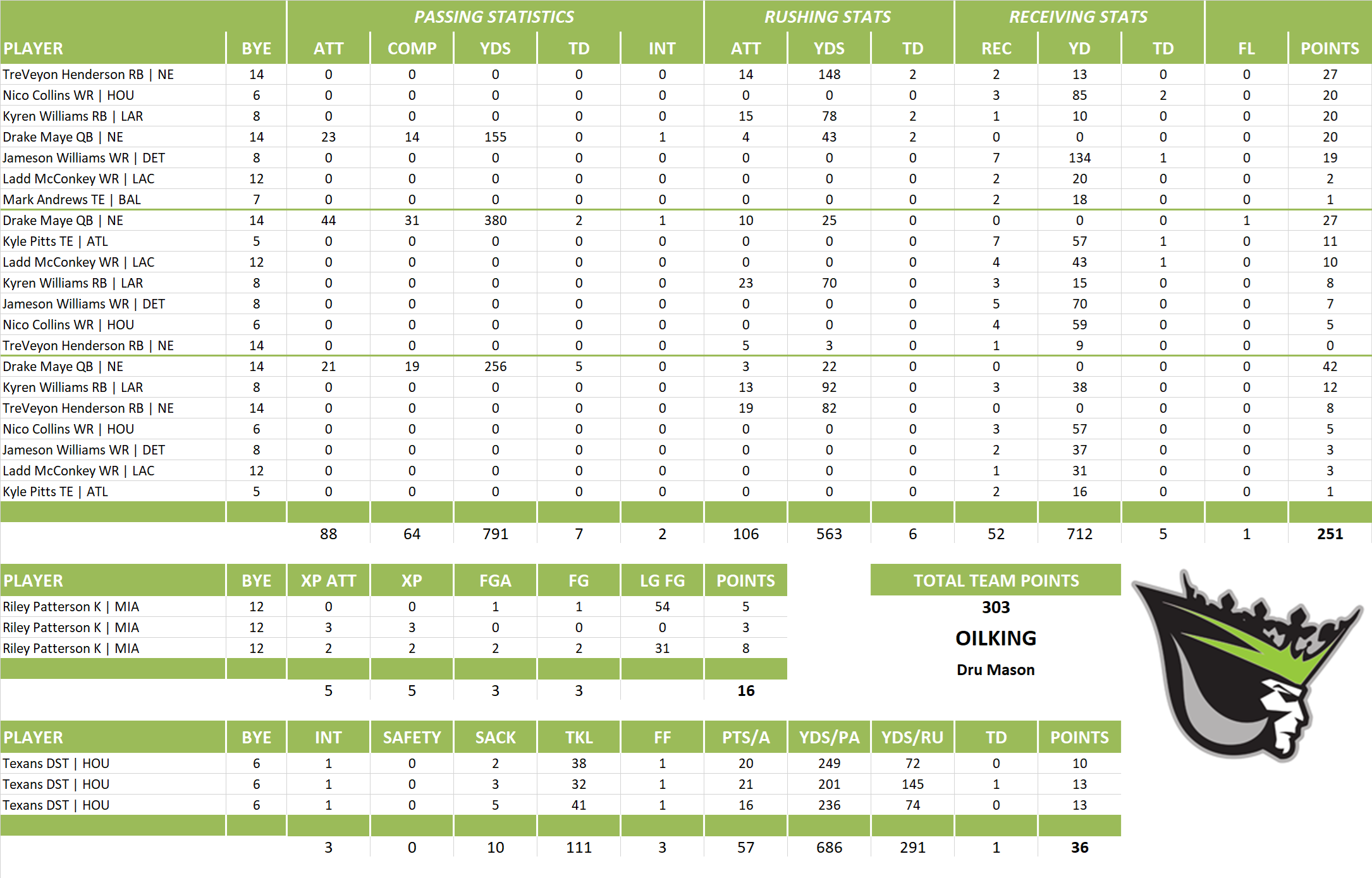 2025 National Football League Pool Playoff Team Stats