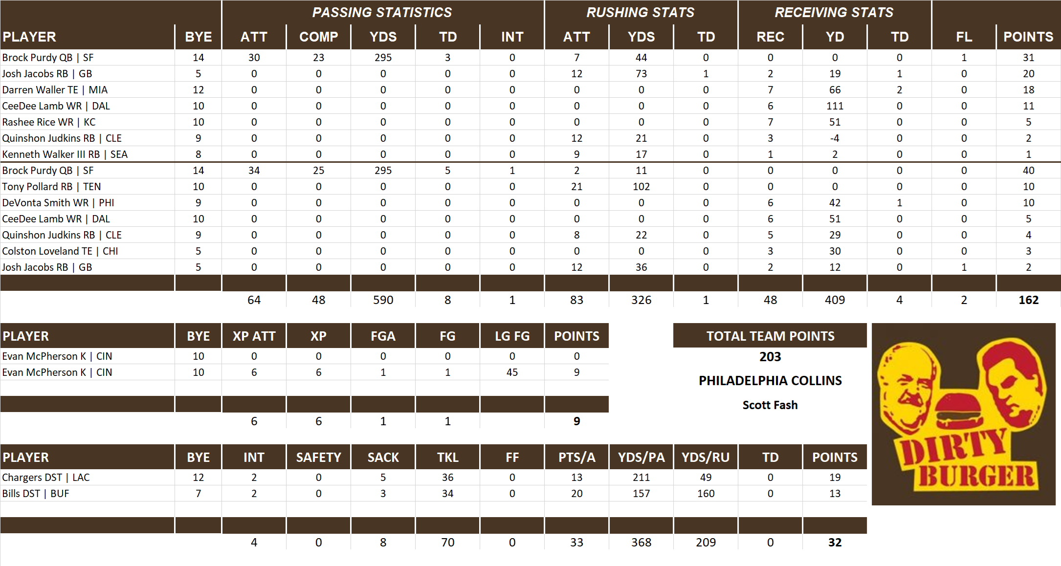2025 National Football League Pool Playoff Team Stats