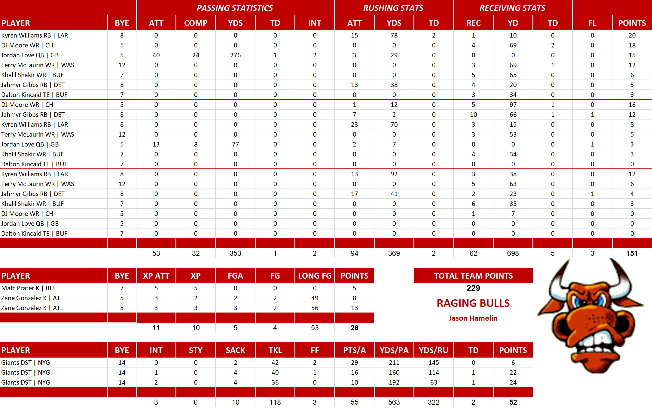 2025 National Football League Pool Playoff Team Stats