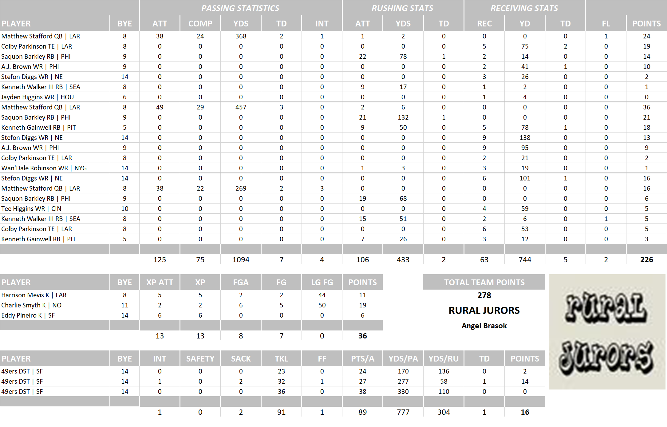 2025 National Football League Pool Playoff Team Stats