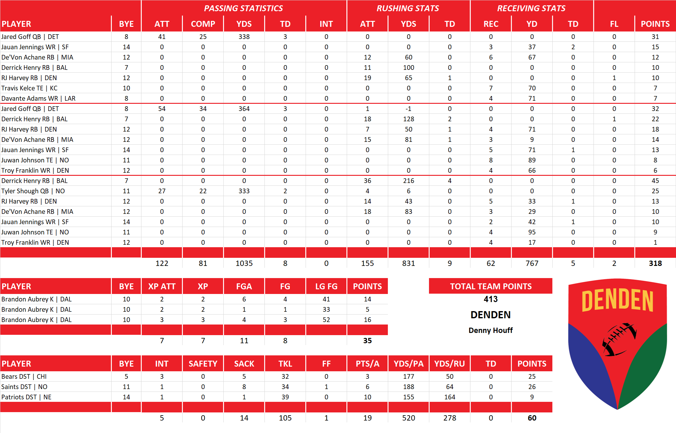 2025 National Football League Pool Playoff Team Stats
