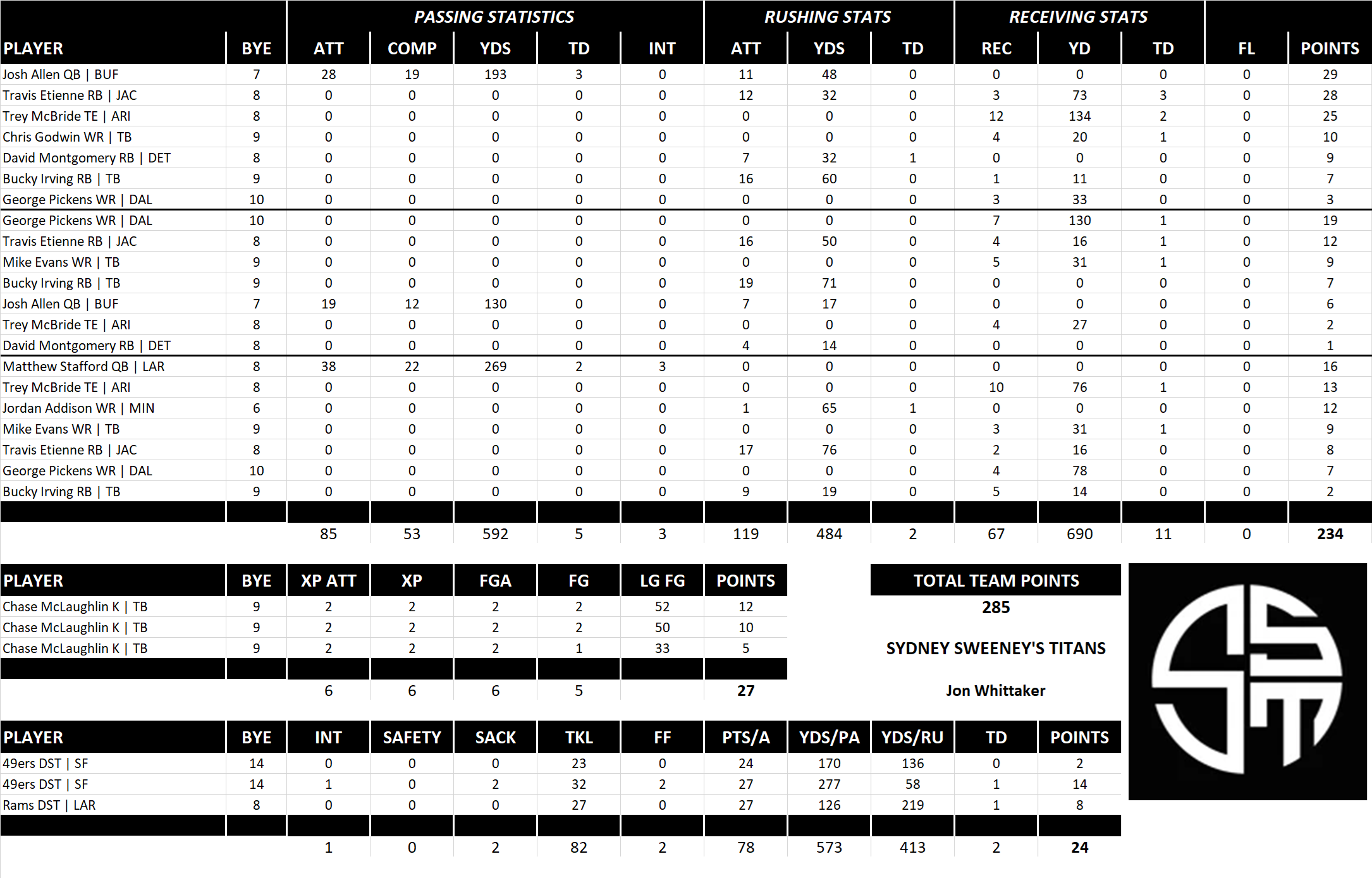 2025 National Football League Pool Playoff Team Stats
